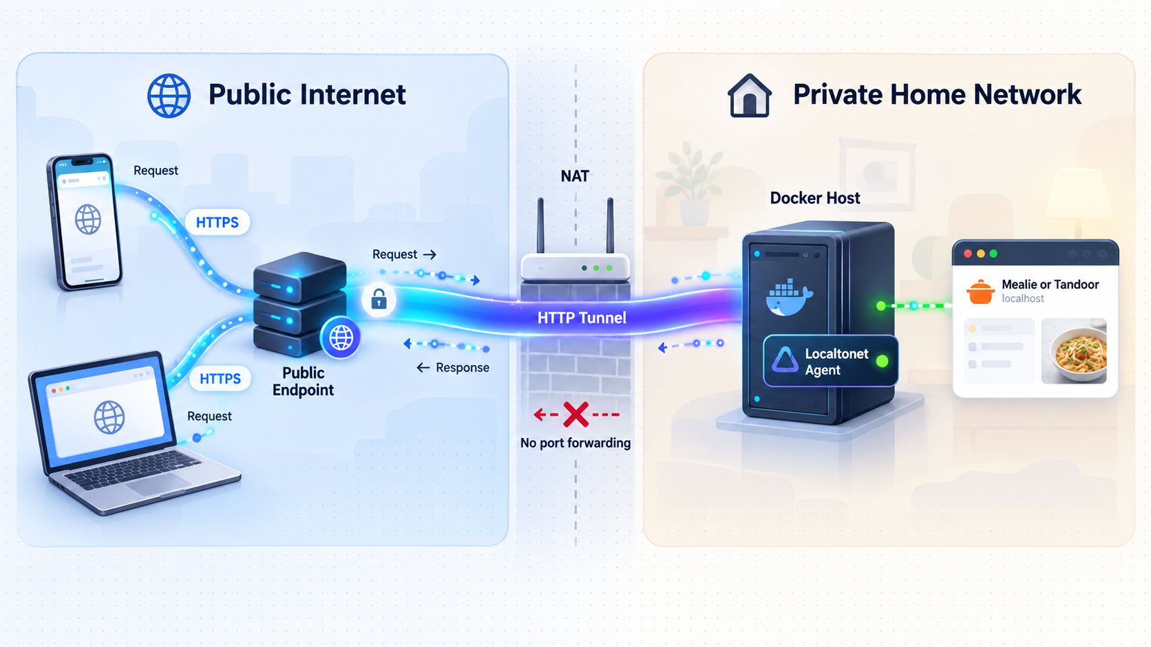 Remote browsers reach a local recipe manager through a Localtonet HTTP tunnel.