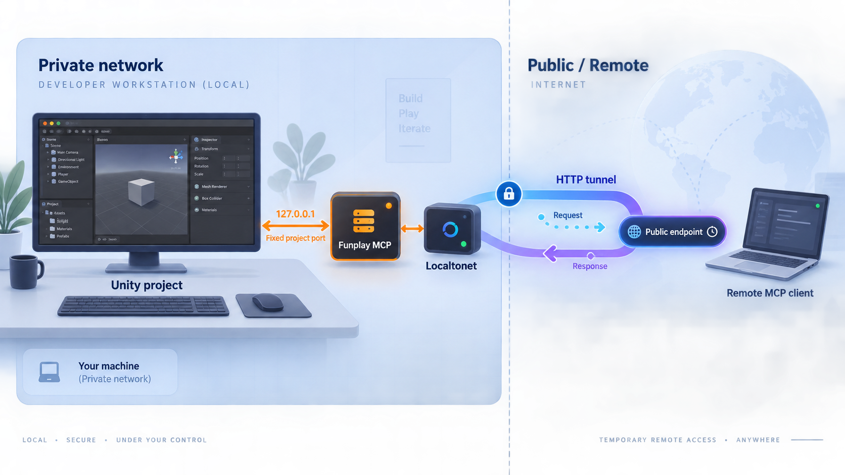 Unity connects to a local Funplay MCP server on a fixed port, with optional remote access through a Localtonet HTTP tunnel.