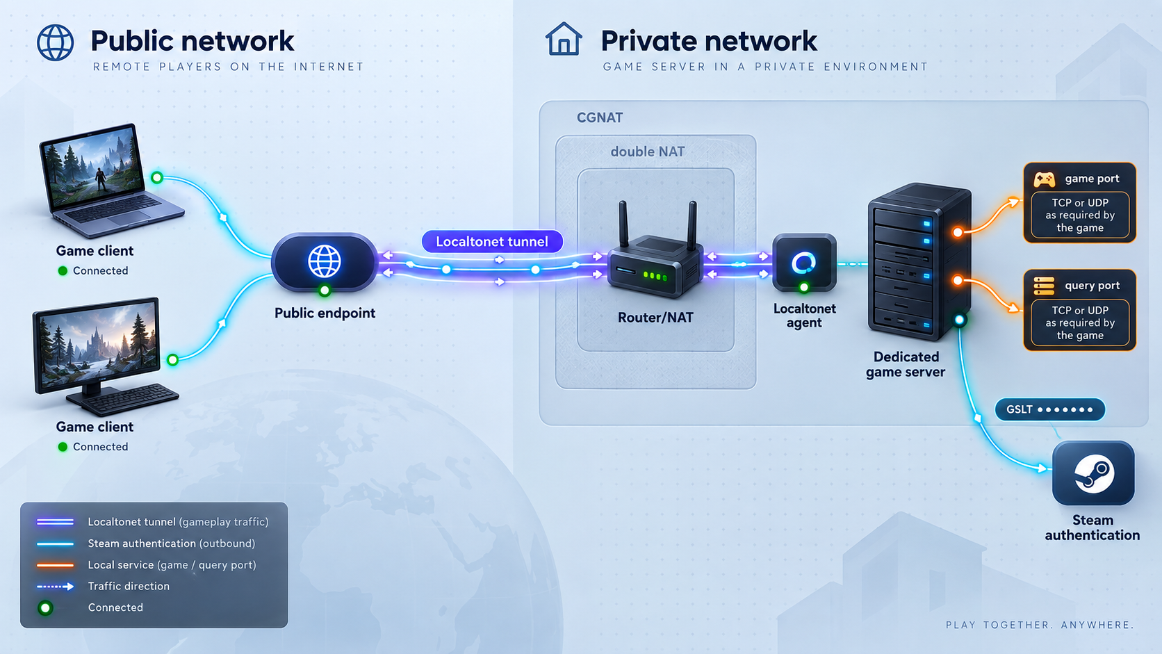 Network topology showing game traffic reaching a private server through a Localtonet tunnel while Steam authentication remains separate.