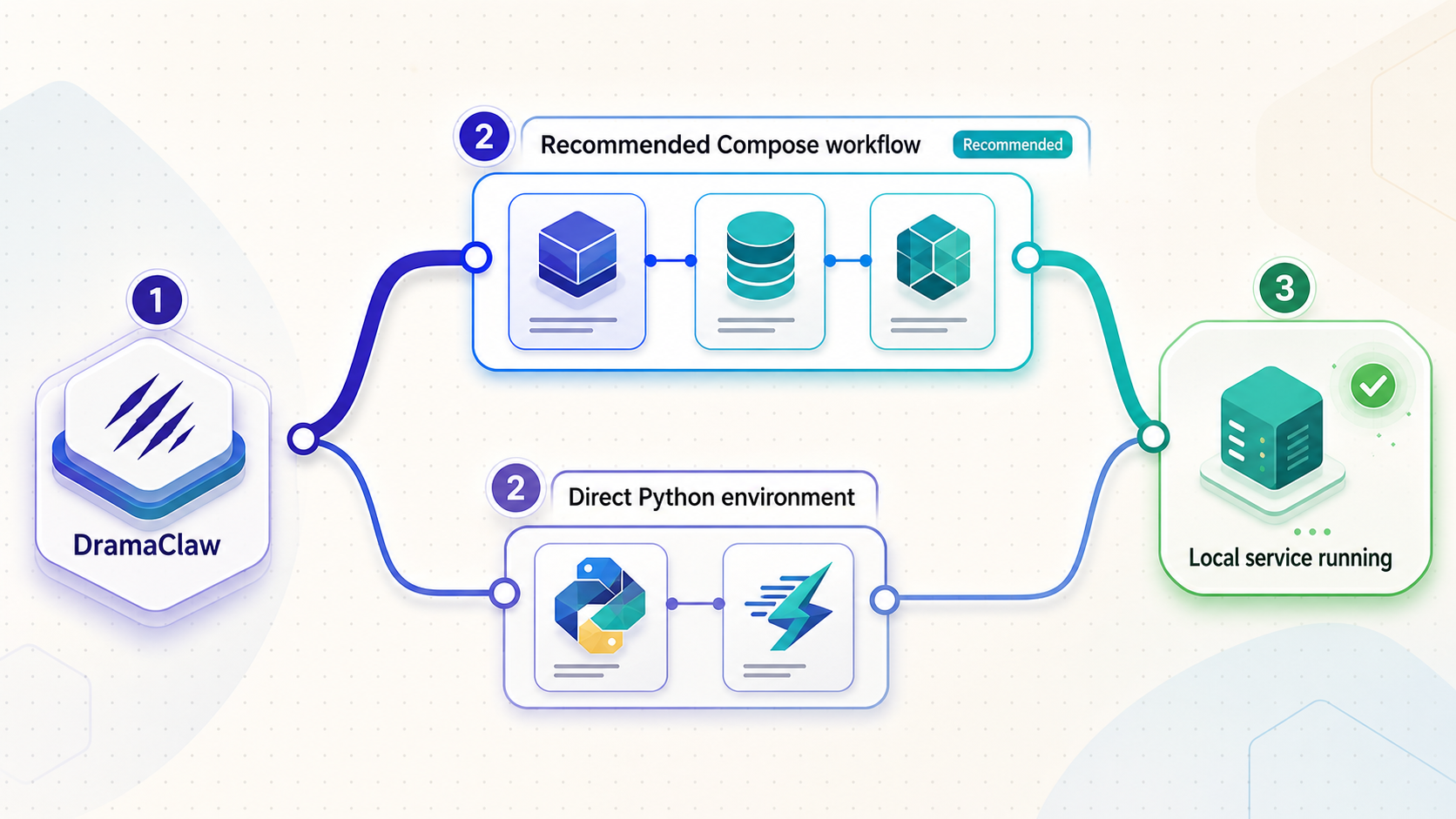 DramaClaw installation paths using Docker Compose for self-hosting or uv for direct development.
