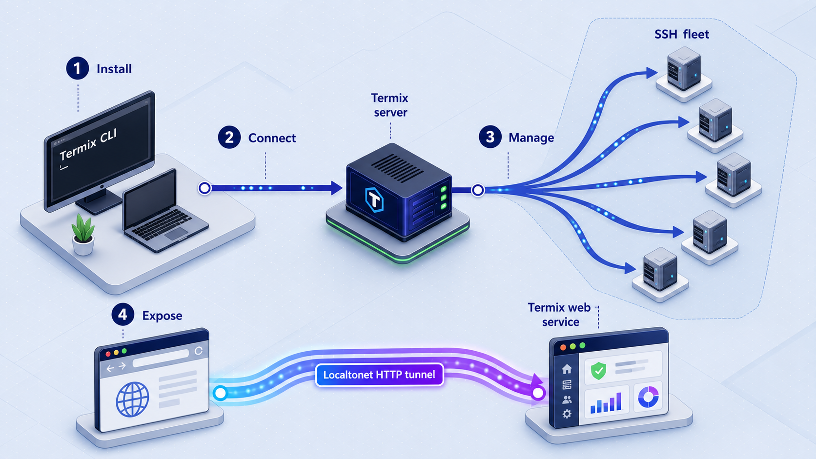 Termix CLI workflow connecting an operator, Termix server, managed SSH hosts, and a Localtonet tunnel