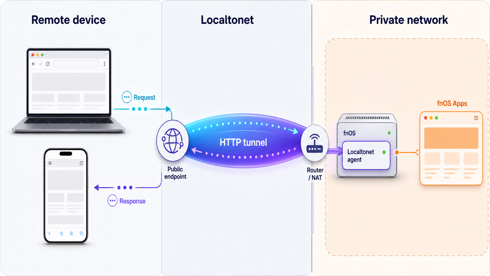 Network path from a remote browser through a Localtonet relay to the fnOS Apps Store inside a private network.