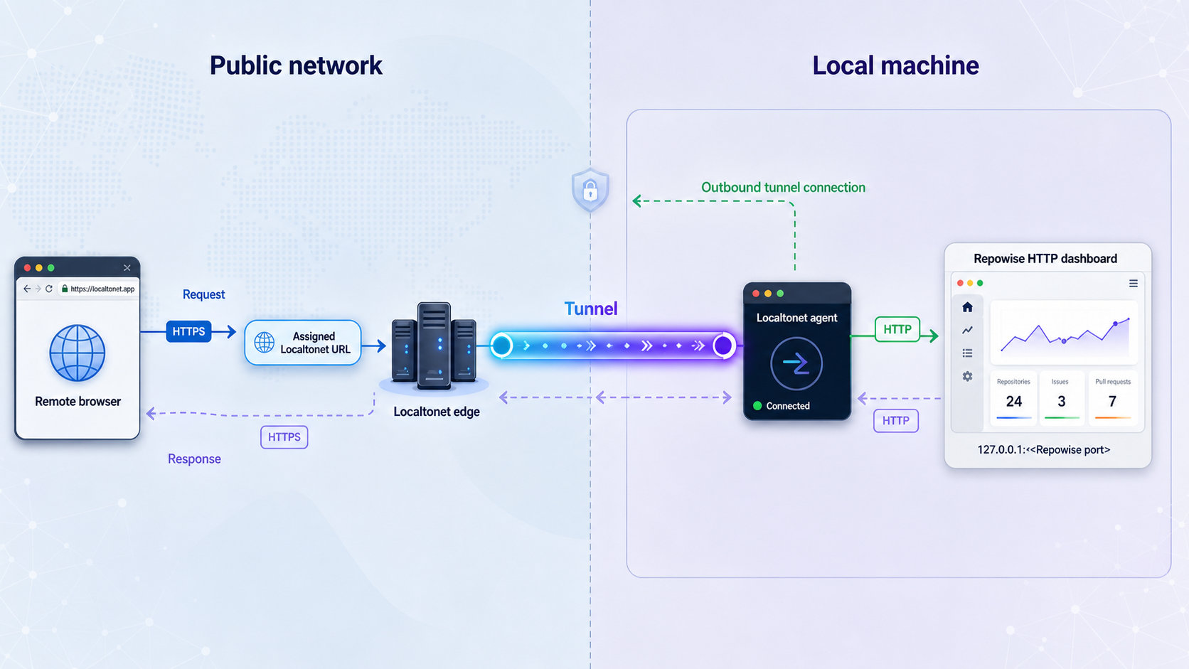 Remote browser requests passing through Localtonet to the verified Repowise HTTP dashboard.