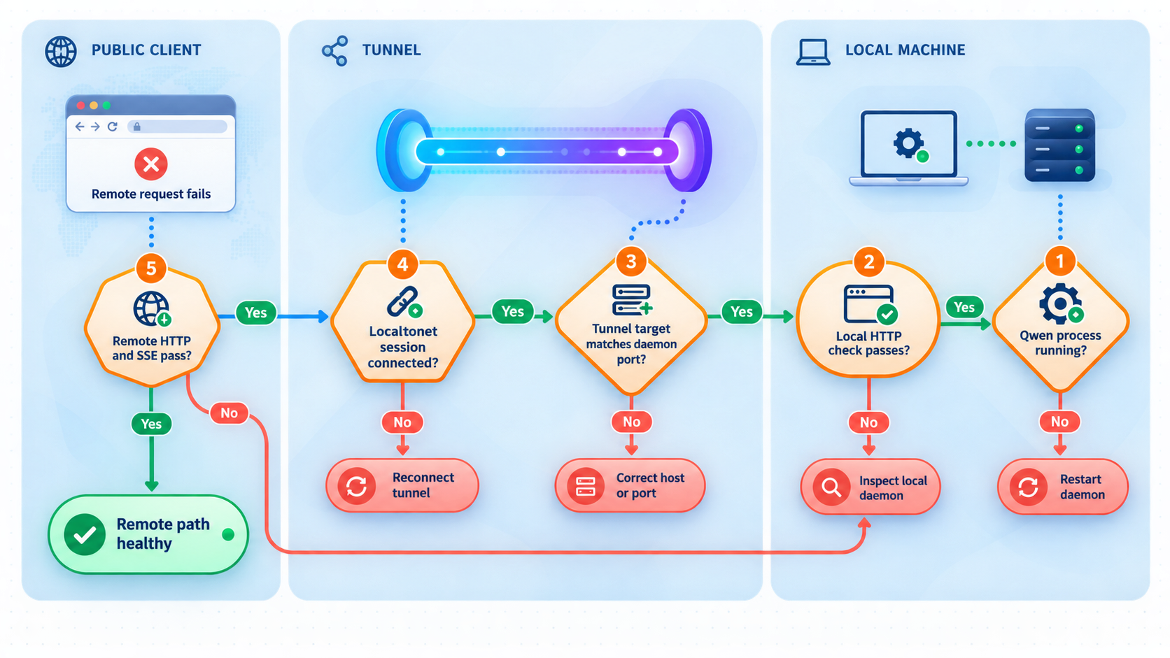 Decision tree separating Qwen Code installation, daemon protocol, Localtonet tunnel, and remote-client failures