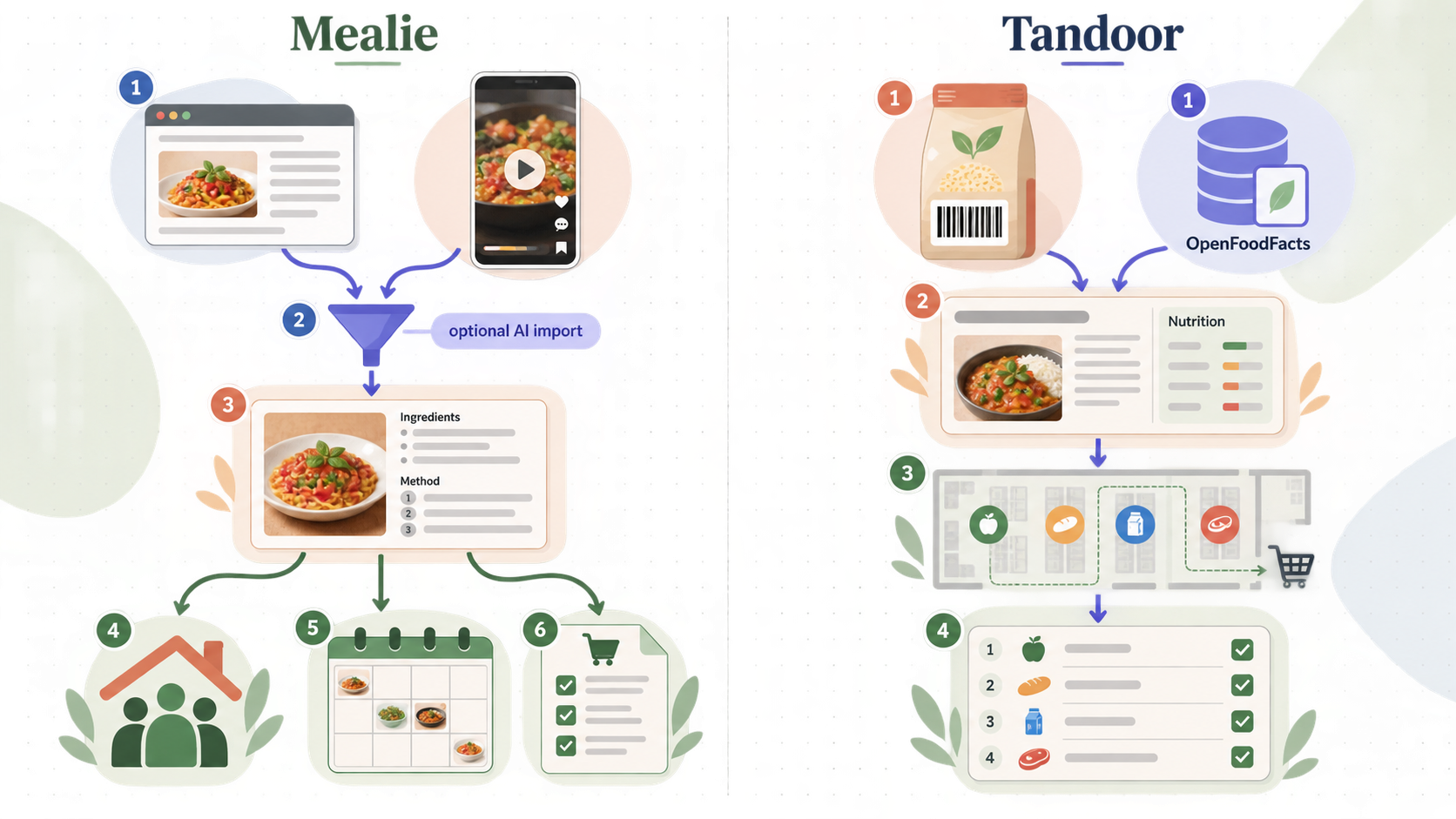 Mealie import and household workflow compared with Tandoor nutrition, barcode, and aisle workflow.