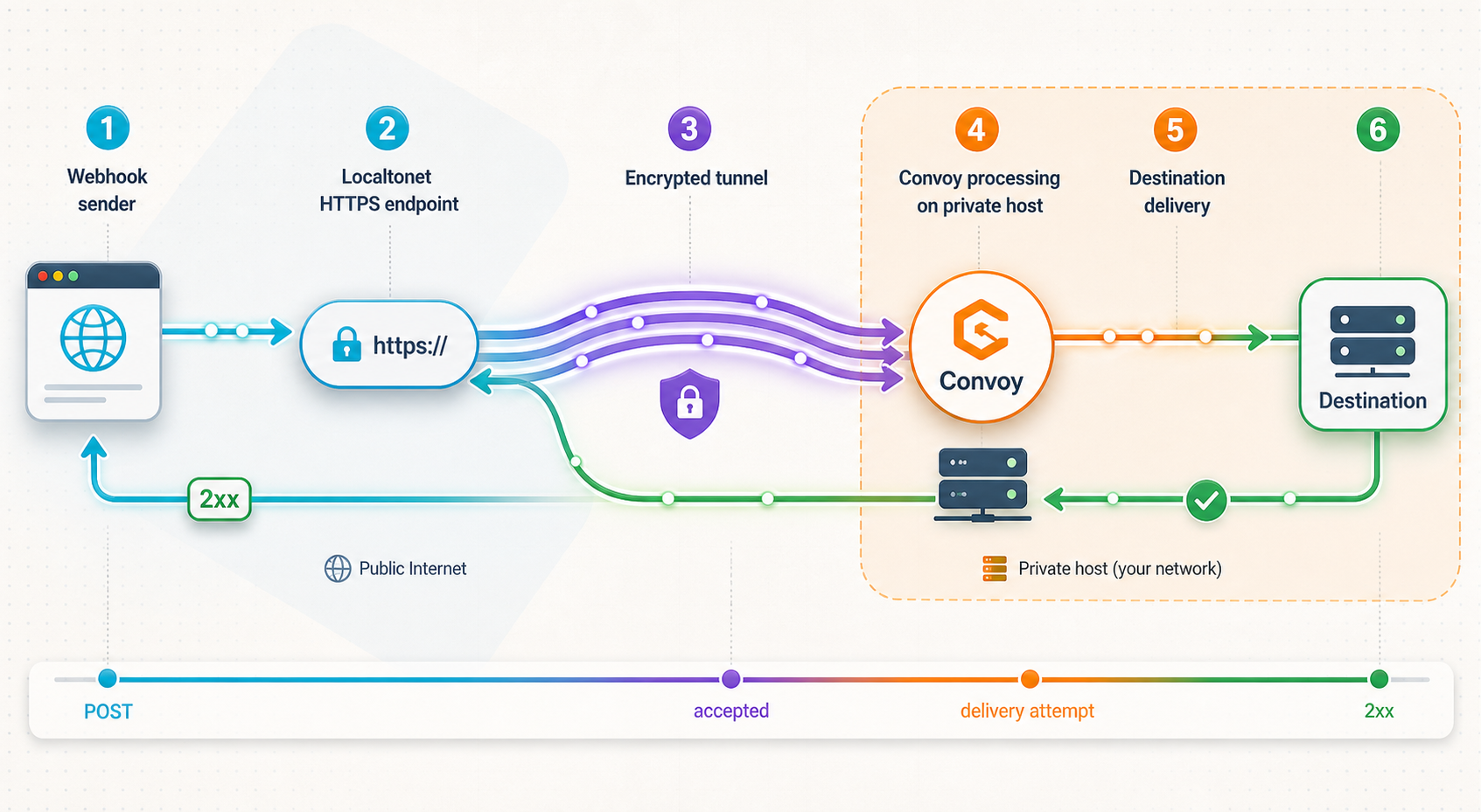 Remote webhook request passing through Localtonet and Convoy before reaching a destination service