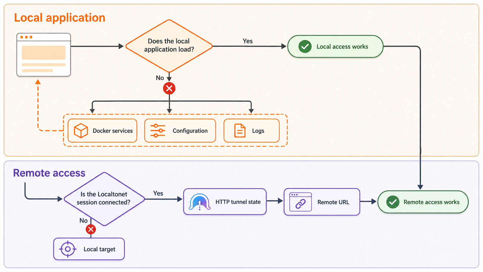 Diagnostic flow that checks the local Docker application before investigating Localtonet.
