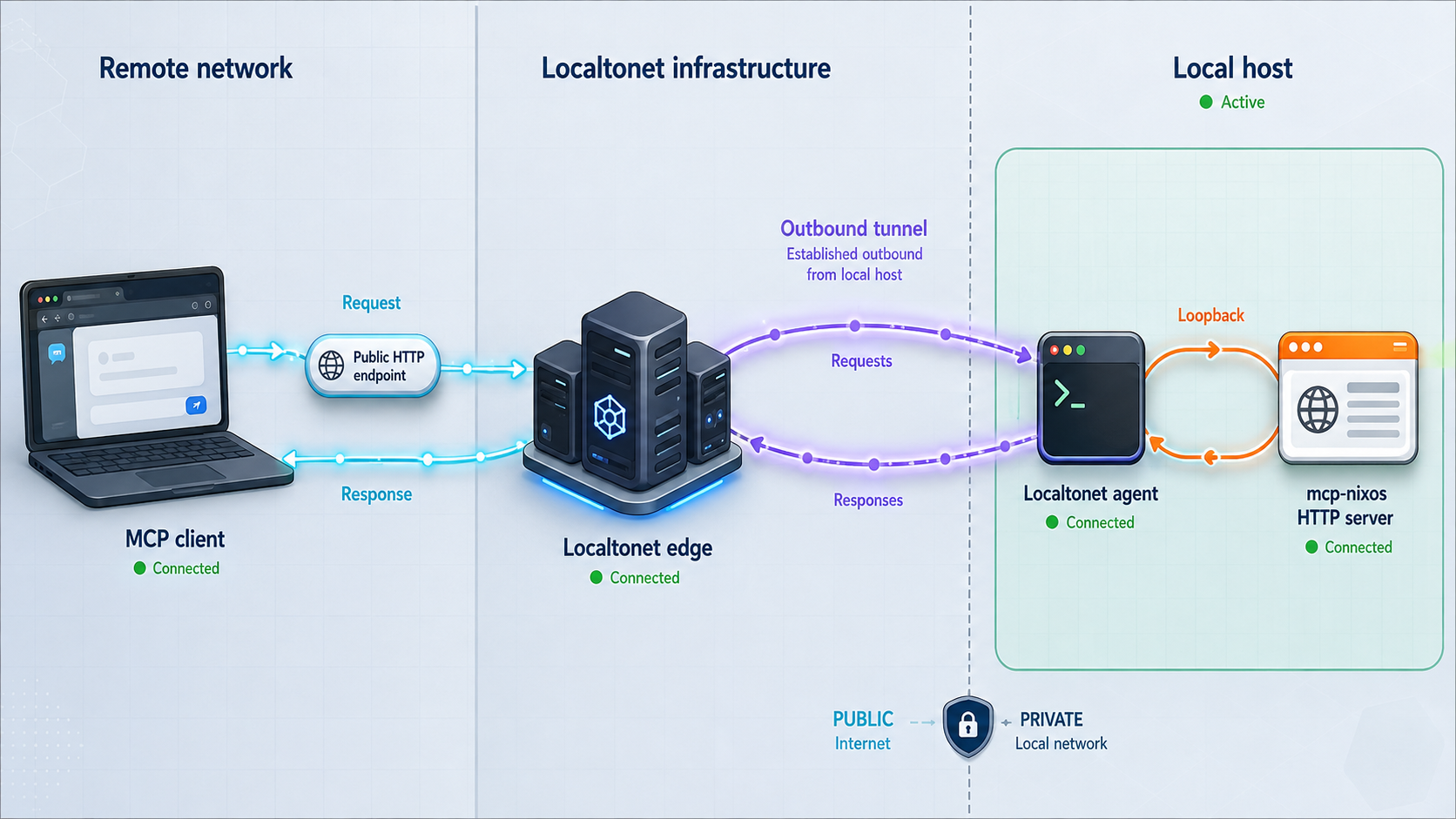 Architecture showing an MCP client, Localtonet infrastructure, and the local mcp-nixos HTTP server.