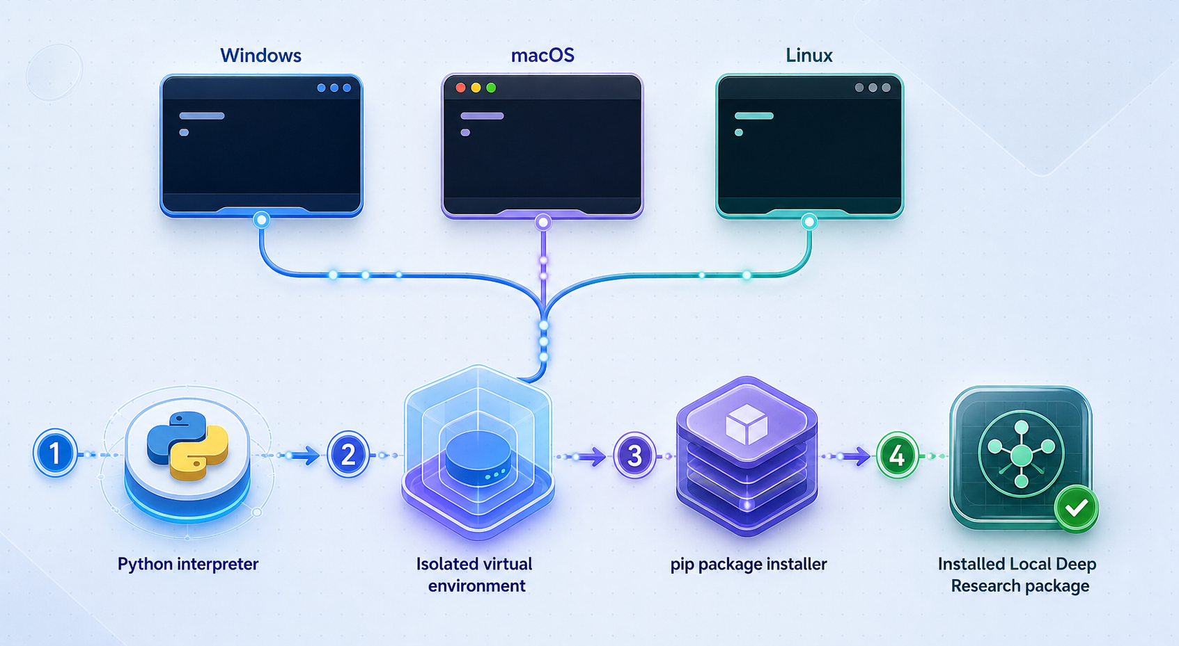 Windows, macOS, and Linux installation paths converging on the same Python virtual environment and pip workflow.