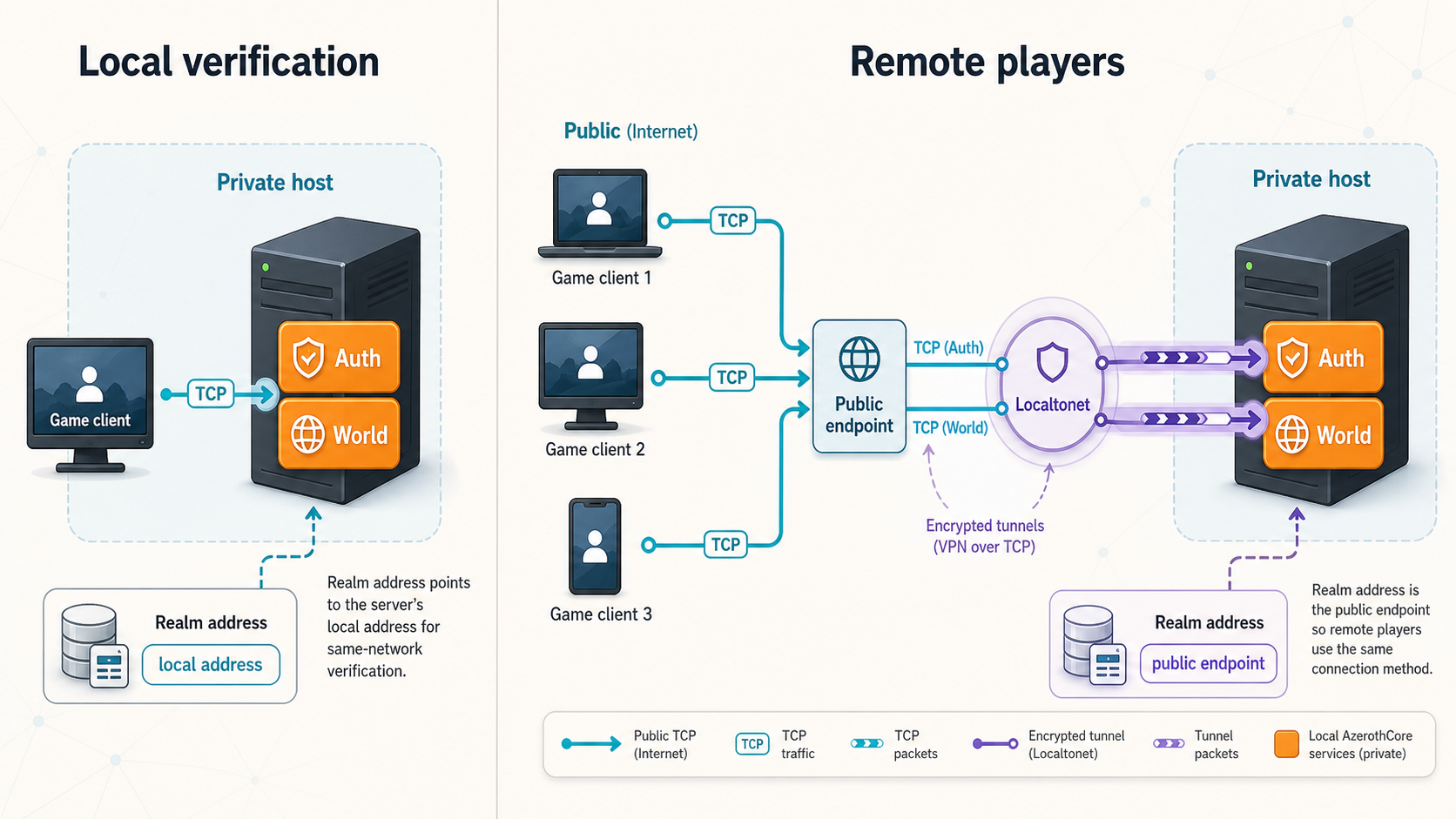 Comparison of local realm addressing and remote addressing through two TCP tunnels.