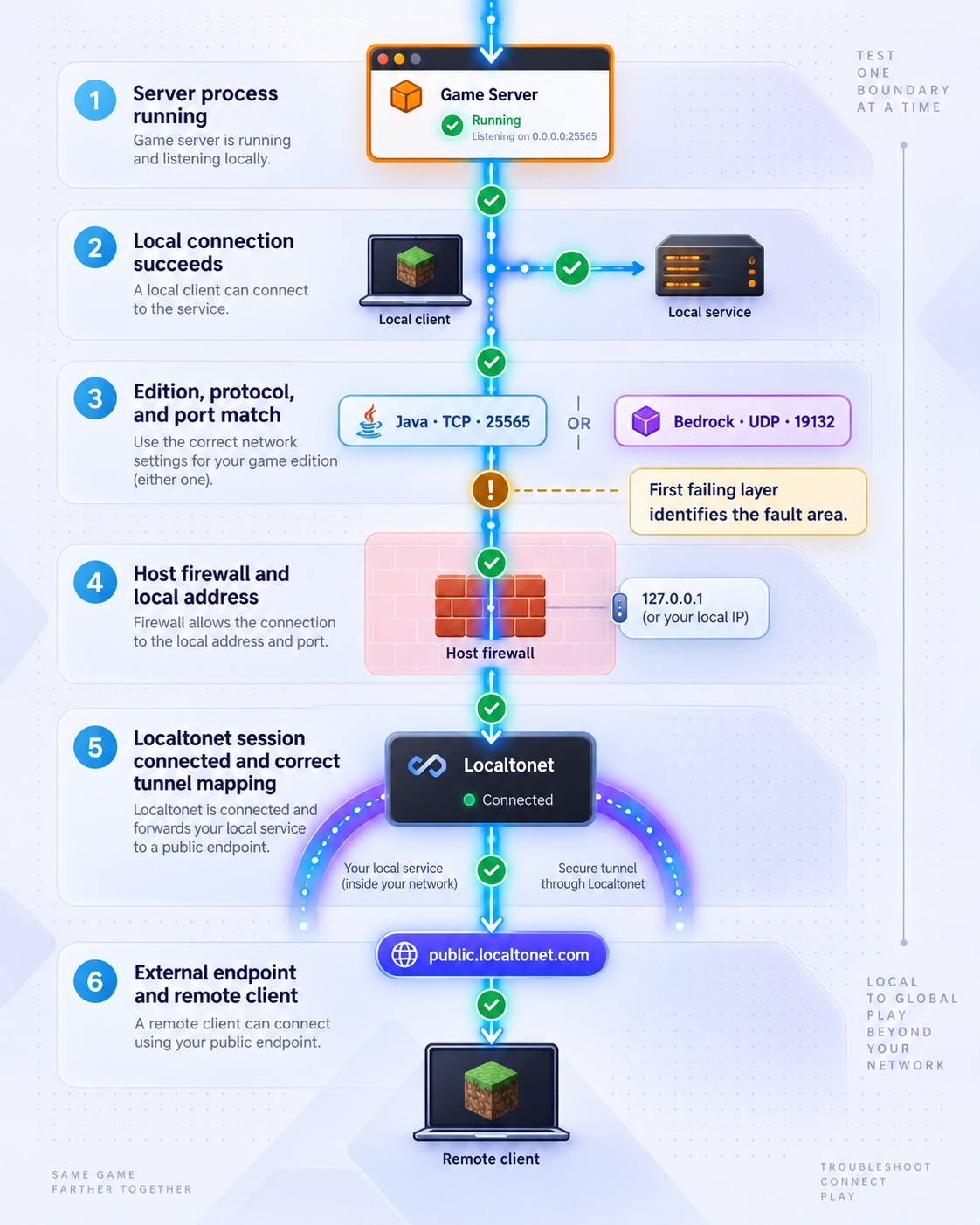Layered troubleshooting path from the Minecraft server process to the external client.