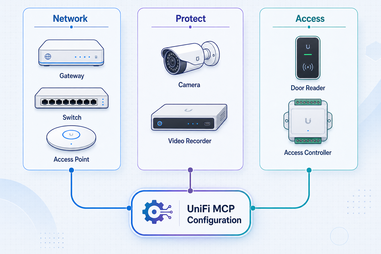 Comparison of UniFi Network, Protect, and Access MCP targets