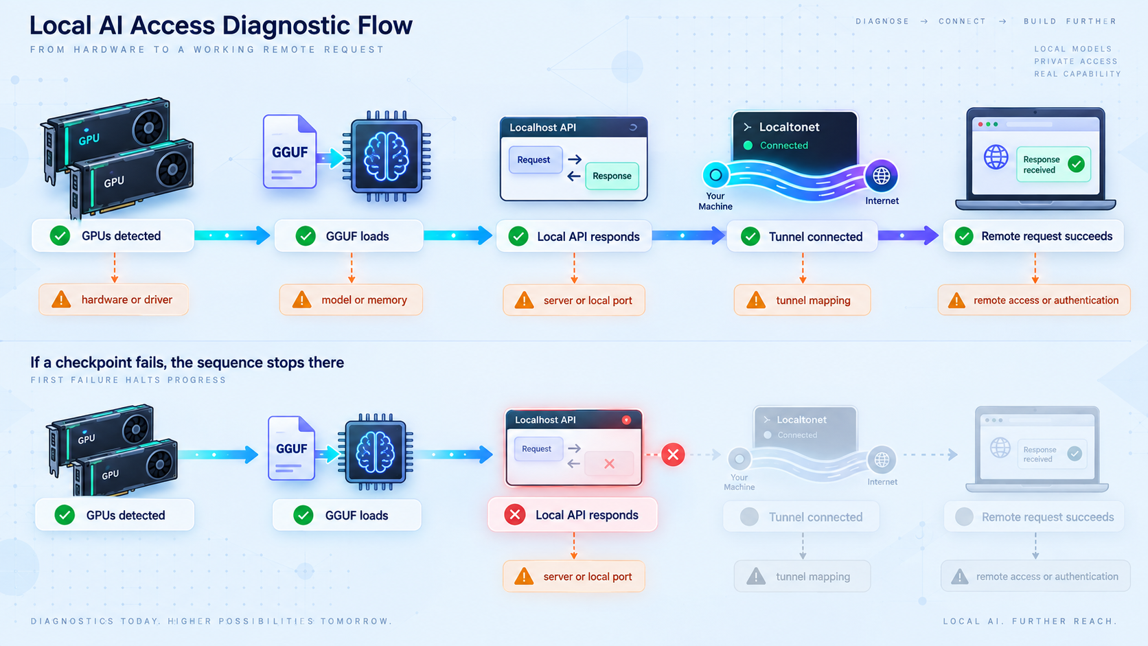 Diagnostic flow checking GPUs, model loading, local API, tunnel, and remote access in order.