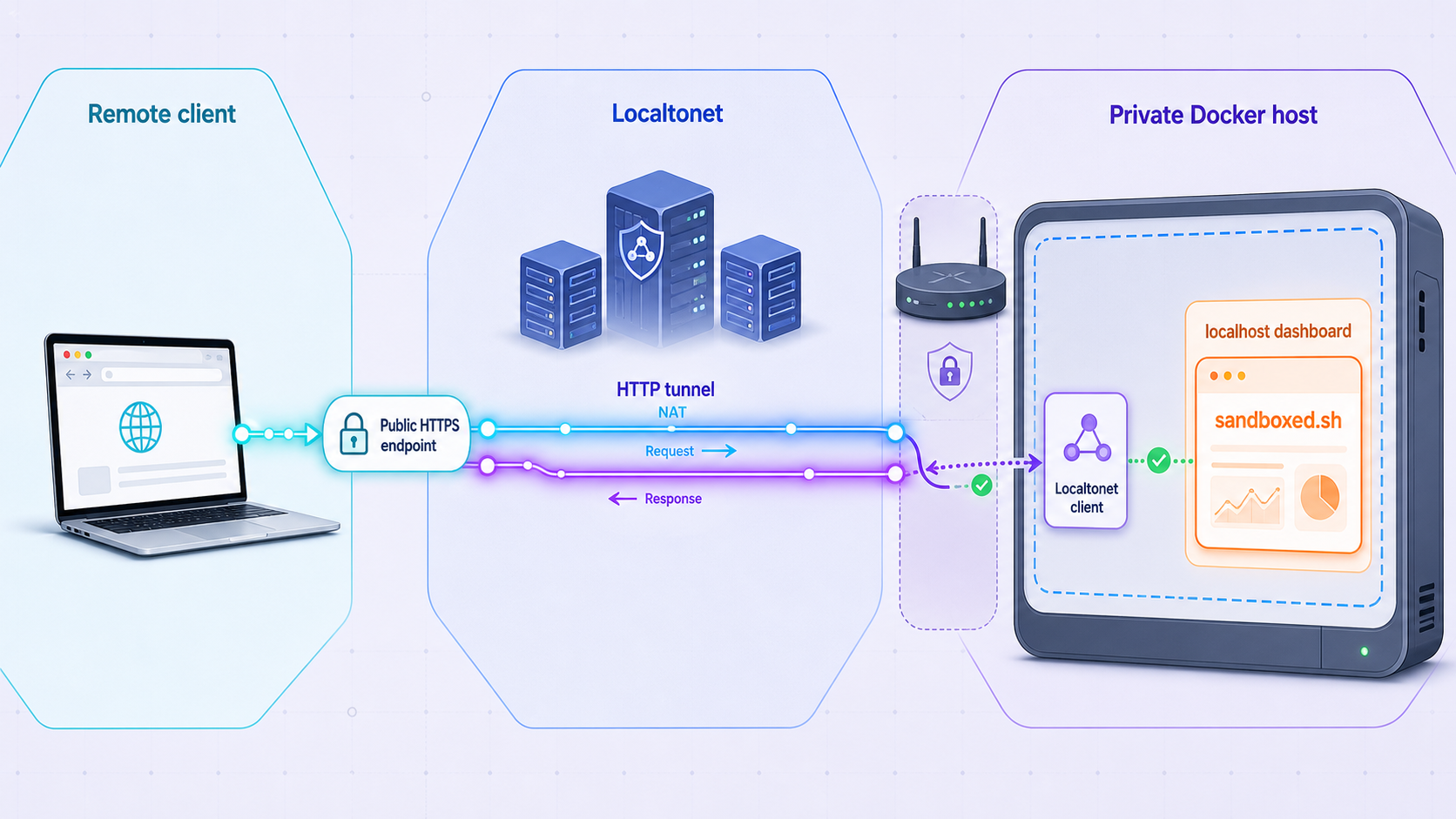 Remote HTTPS traffic passing through Localtonet to a verified local sandboxed.sh service