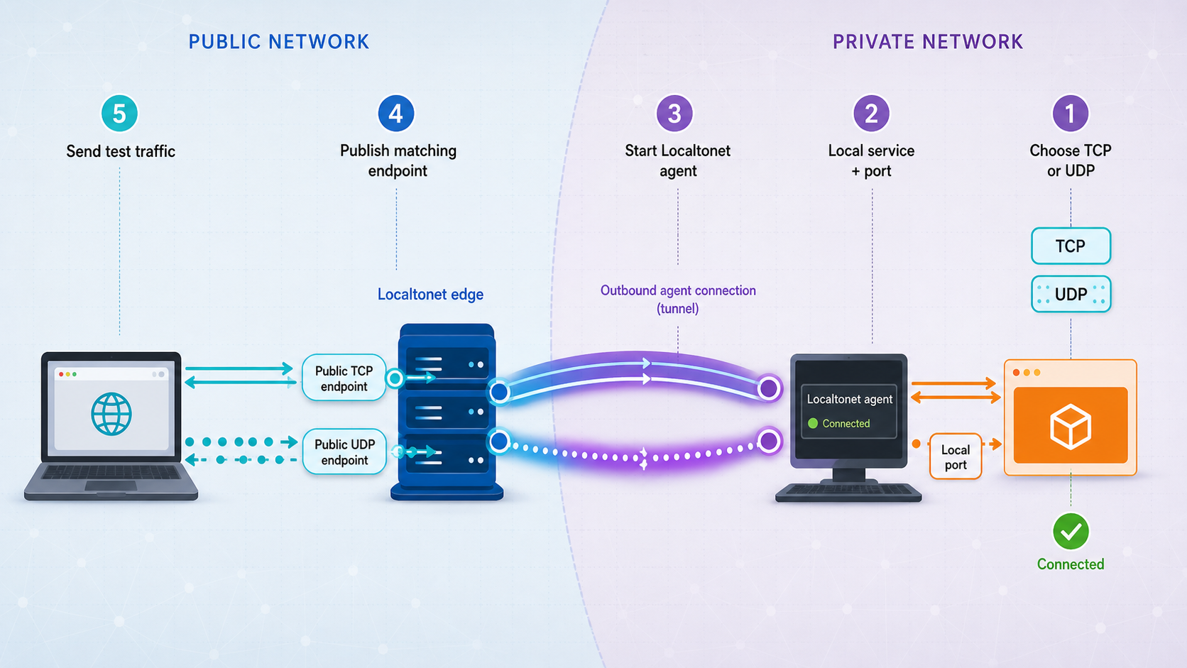 Steps for connecting a public TCP or UDP endpoint to a service on a private host through Localtonet.