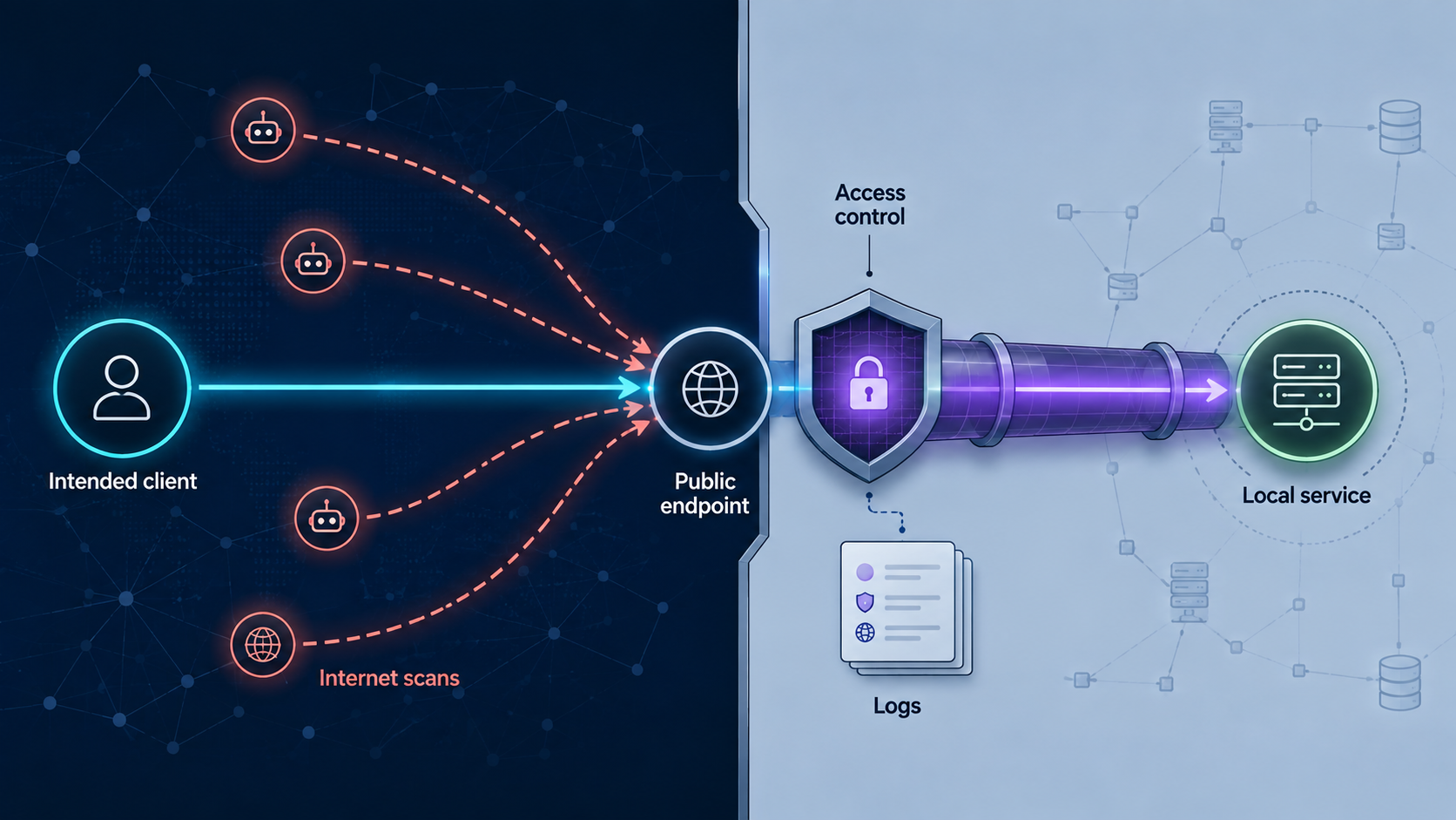 A public endpoint receiving intended traffic and unsolicited internet scans before access controls.
