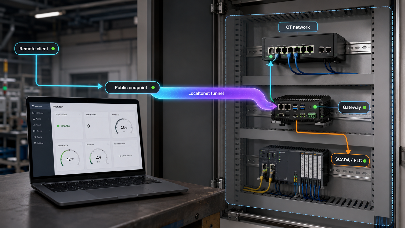 Remote laptop reaching a PLC or SCADA service through a Localtonet tunnel and an OT gateway.