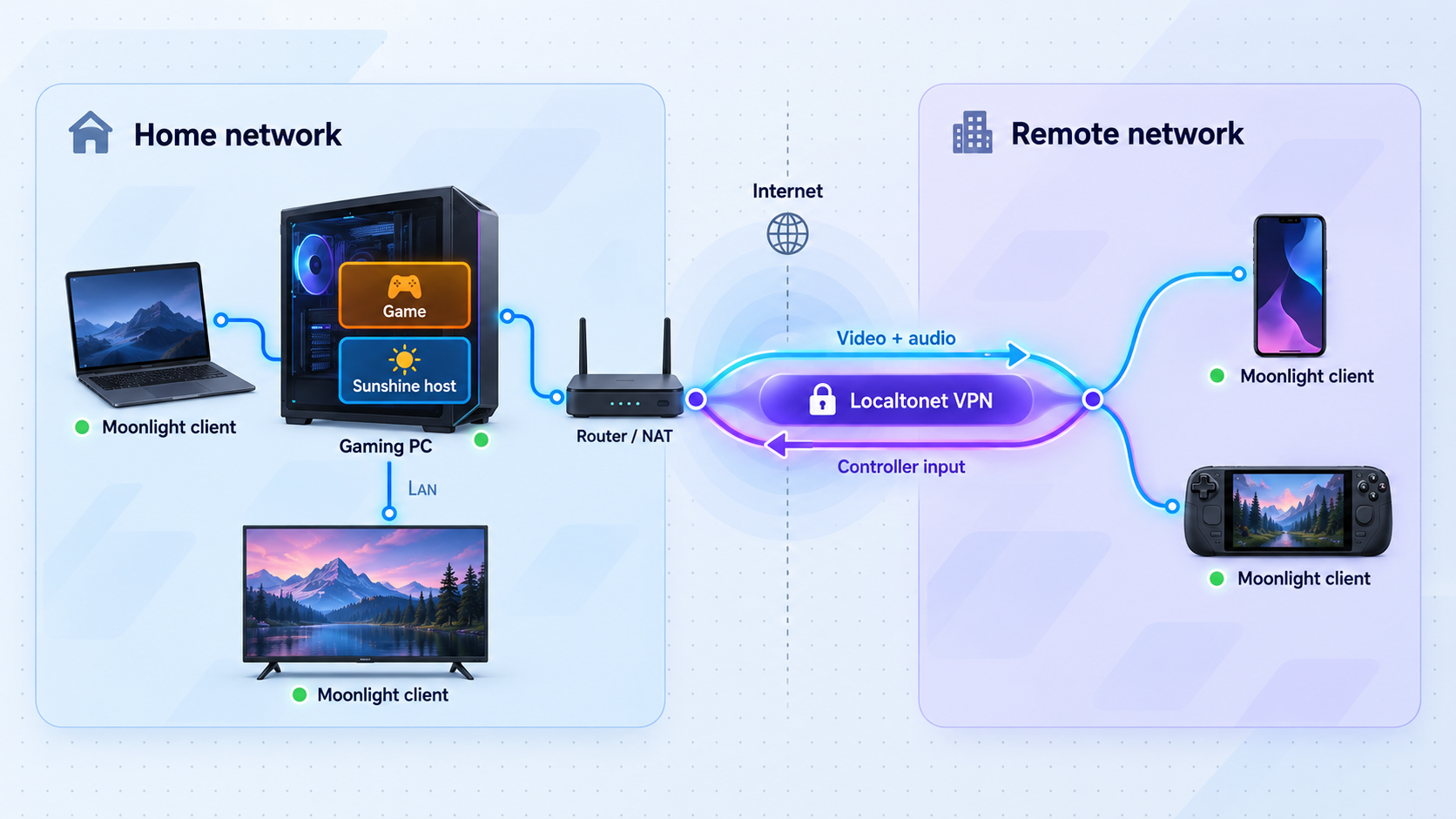 Diagram showing Sunshine on the gaming PC, Moonlight clients, and a Localtonet VPN path for remote access.
