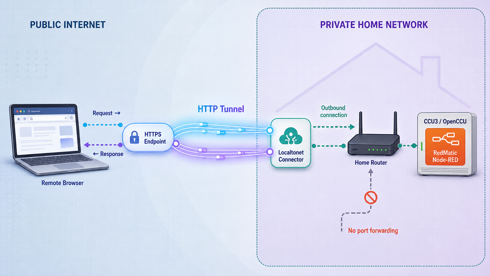 Remote browser traffic reaches RedMatic Node-RED through a Localtonet HTTP tunnel into a private home network.