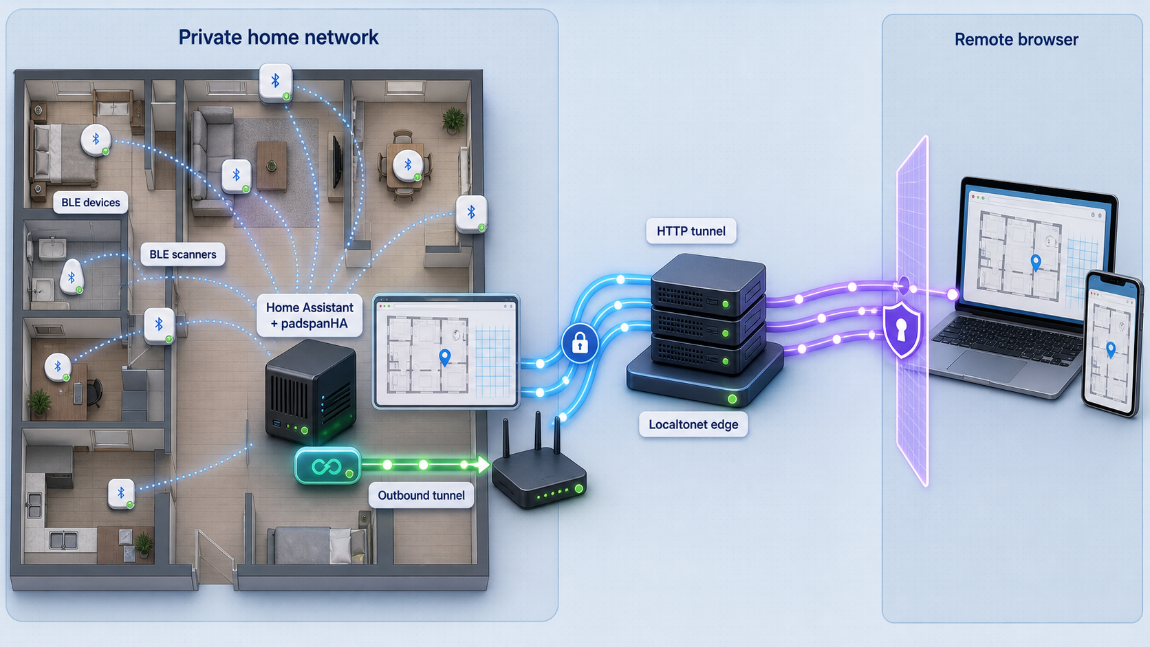BLE scanners feed padspanHA in Home Assistant, while a Localtonet HTTP tunnel carries remote browser traffic into the private home network.