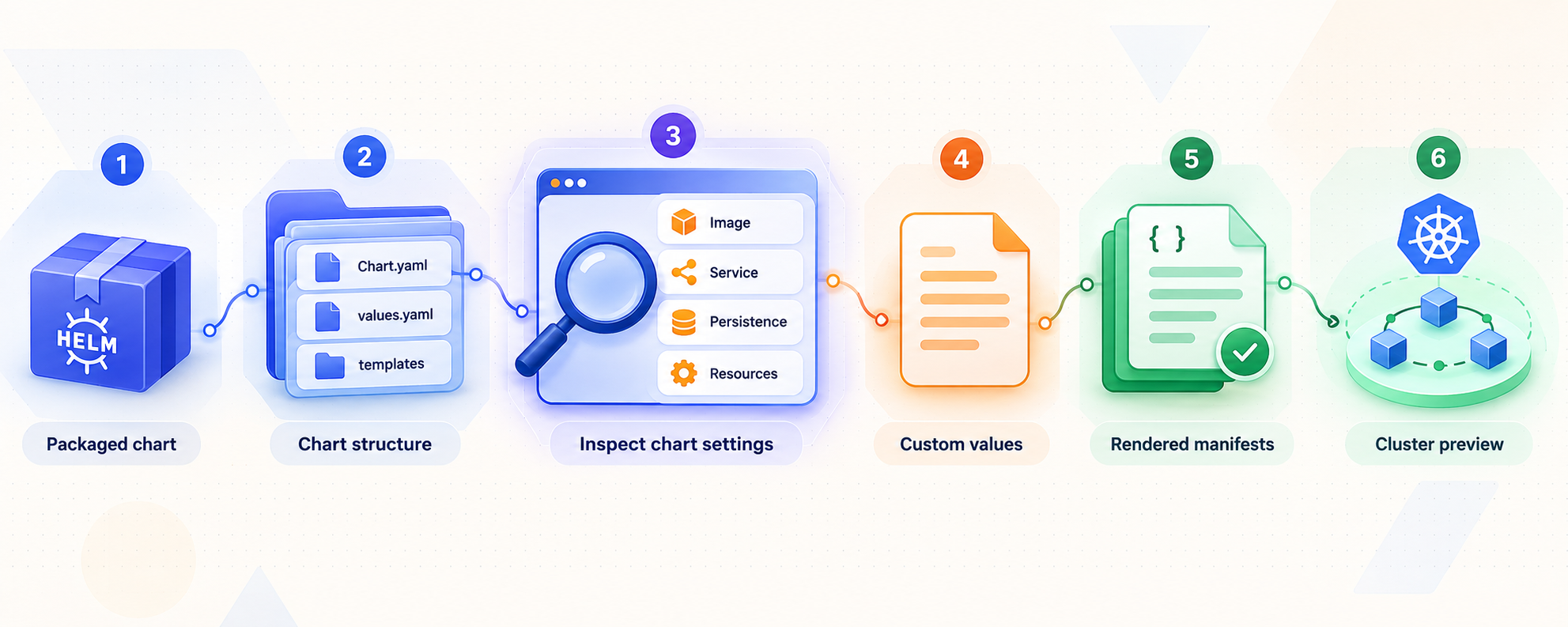 Workflow for inspecting a Helm chart before rendering Kubernetes resources.