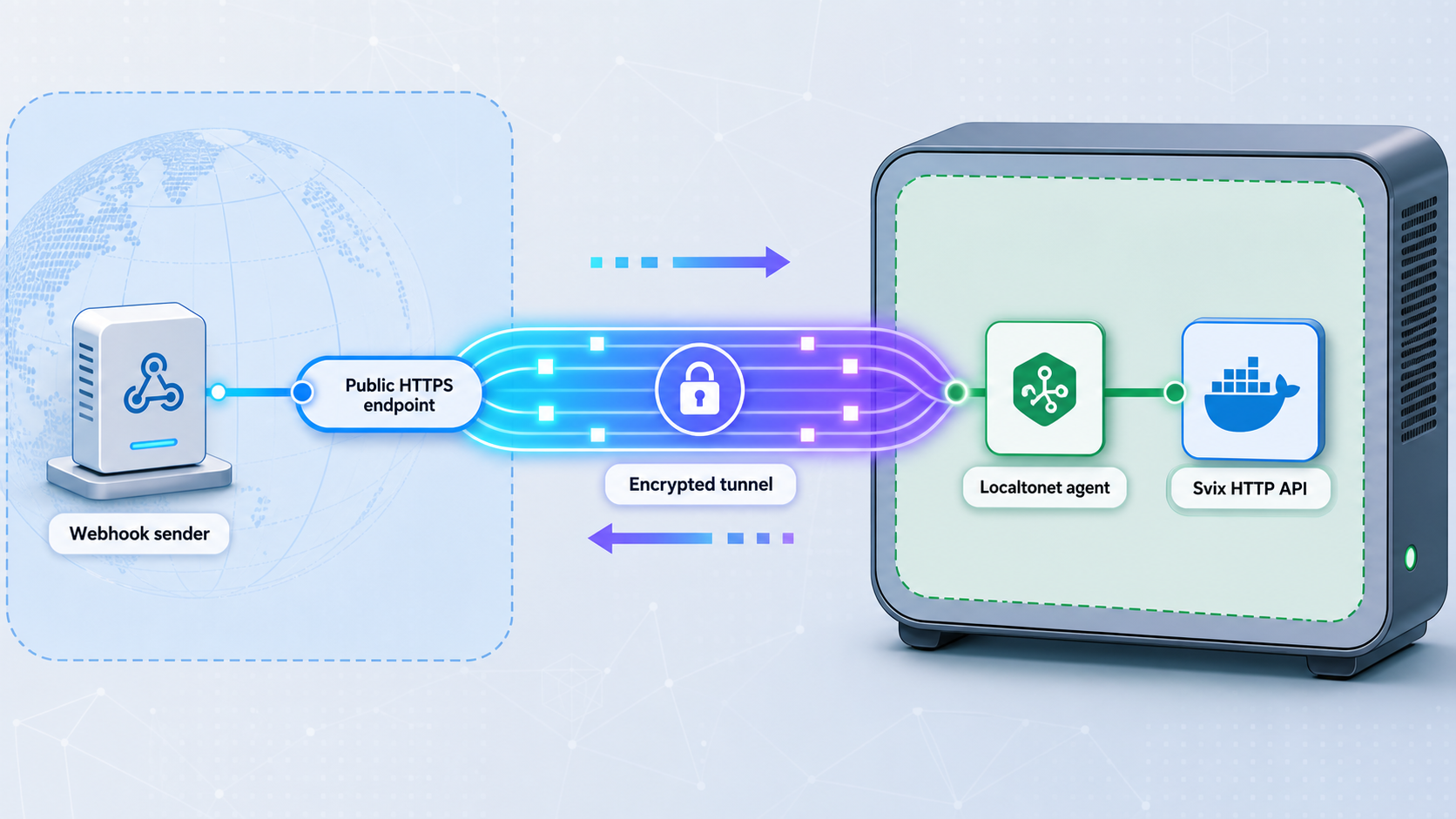 Webhook API traffic reaches a local Svix Docker container through a Localtonet public HTTPS address.
