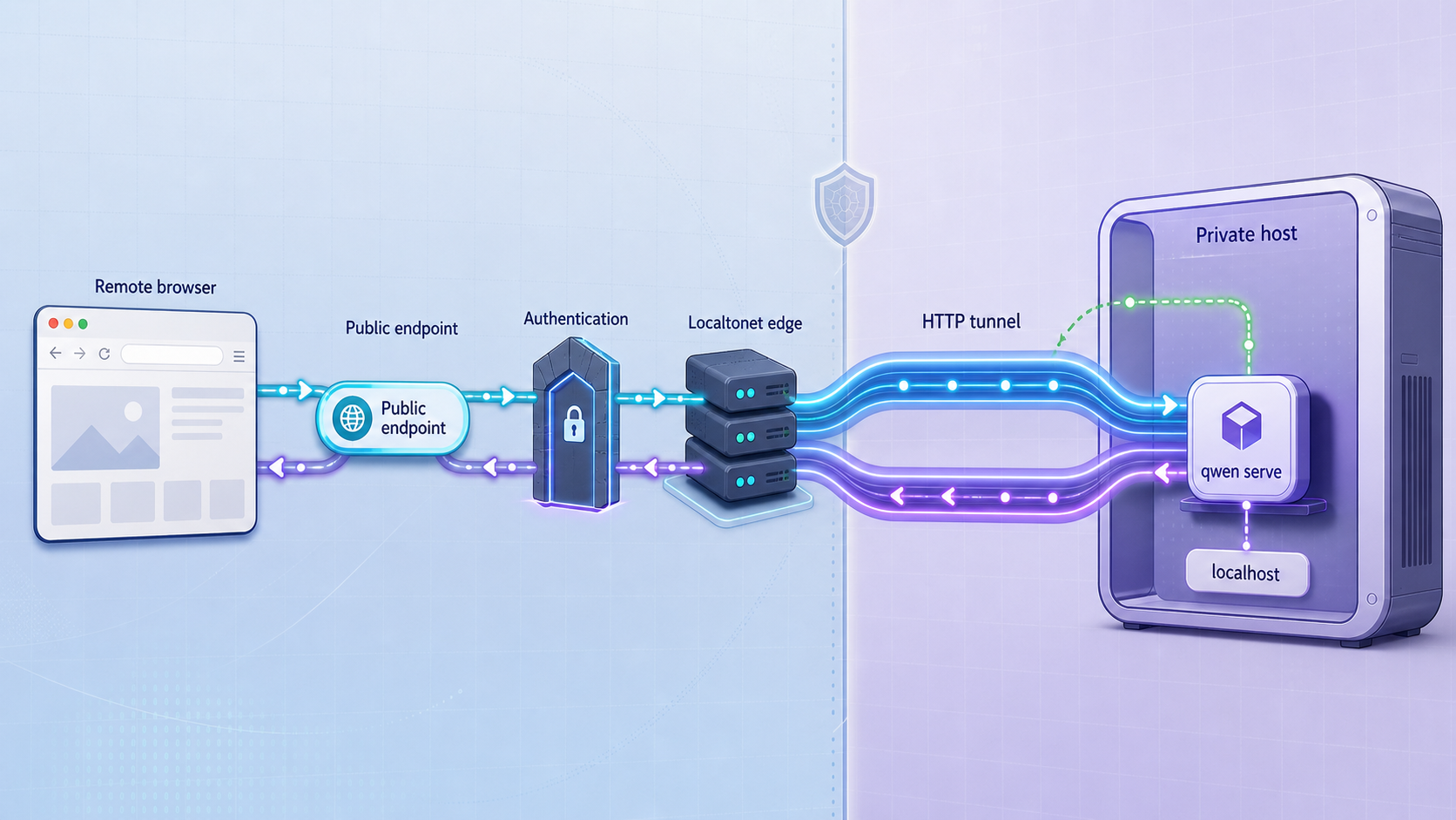 An approved remote client reaches a protected qwen serve daemon through a Localtonet HTTP tunnel.
