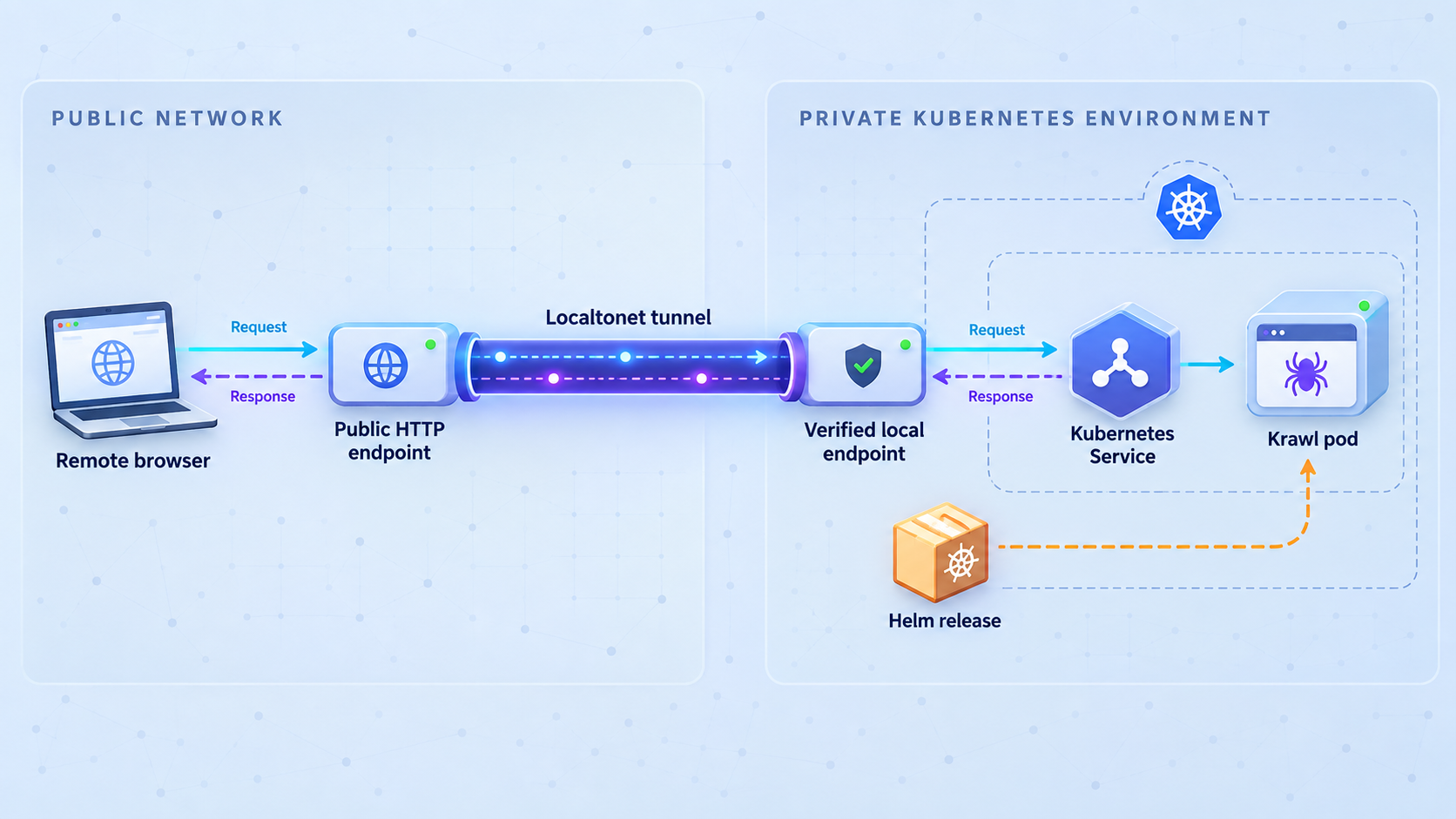 HTTP traffic flows through Localtonet to a Krawl service installed with Helm on Kubernetes.