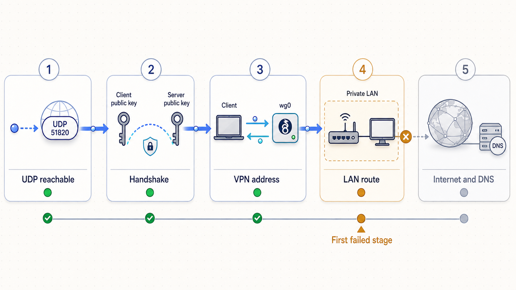 Staged WireGuard checks for UDP reachability, handshake, VPN addressing, LAN routing, Internet access, and DNS.