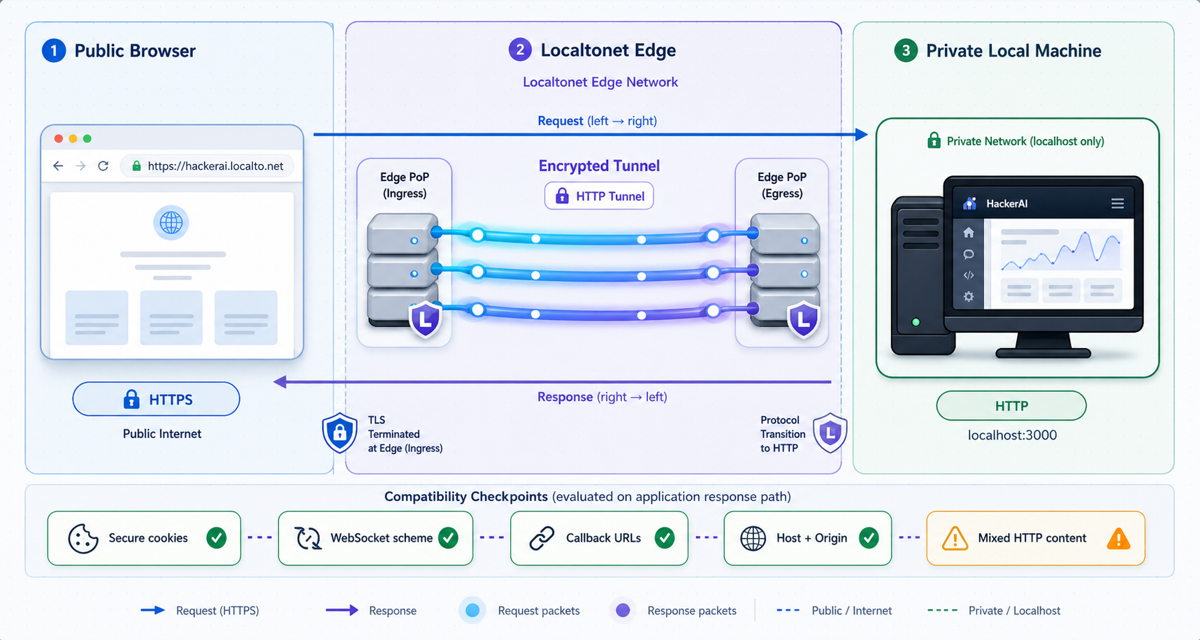 HTTPS requests pass through a Localtonet tunnel to HackerAI on localhost, with browser-origin compatibility checks.