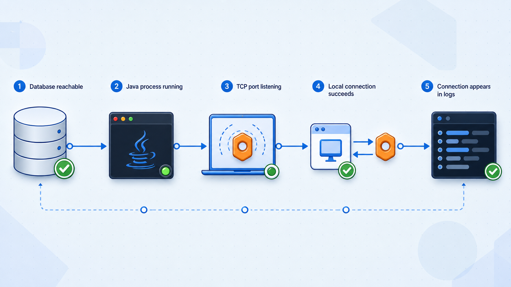 Five checks verify the database, Java process, TCP listener, local connection, and server logs.