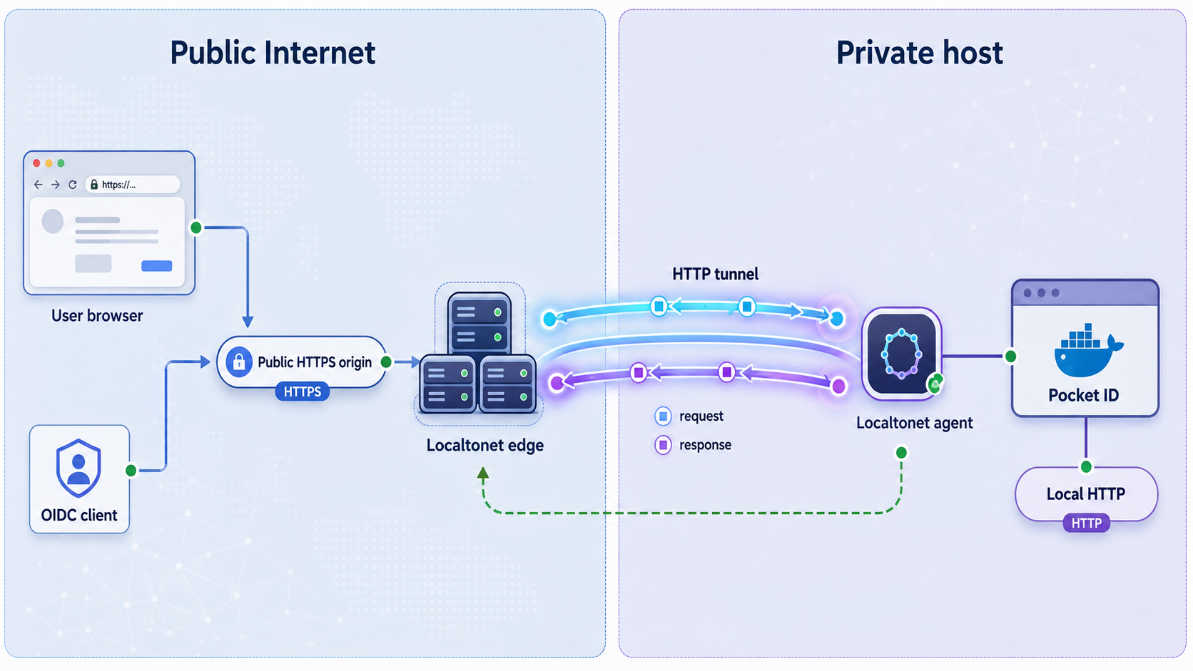 Public HTTPS requests pass through Localtonet to the Pocket ID HTTP service on the private Docker host.