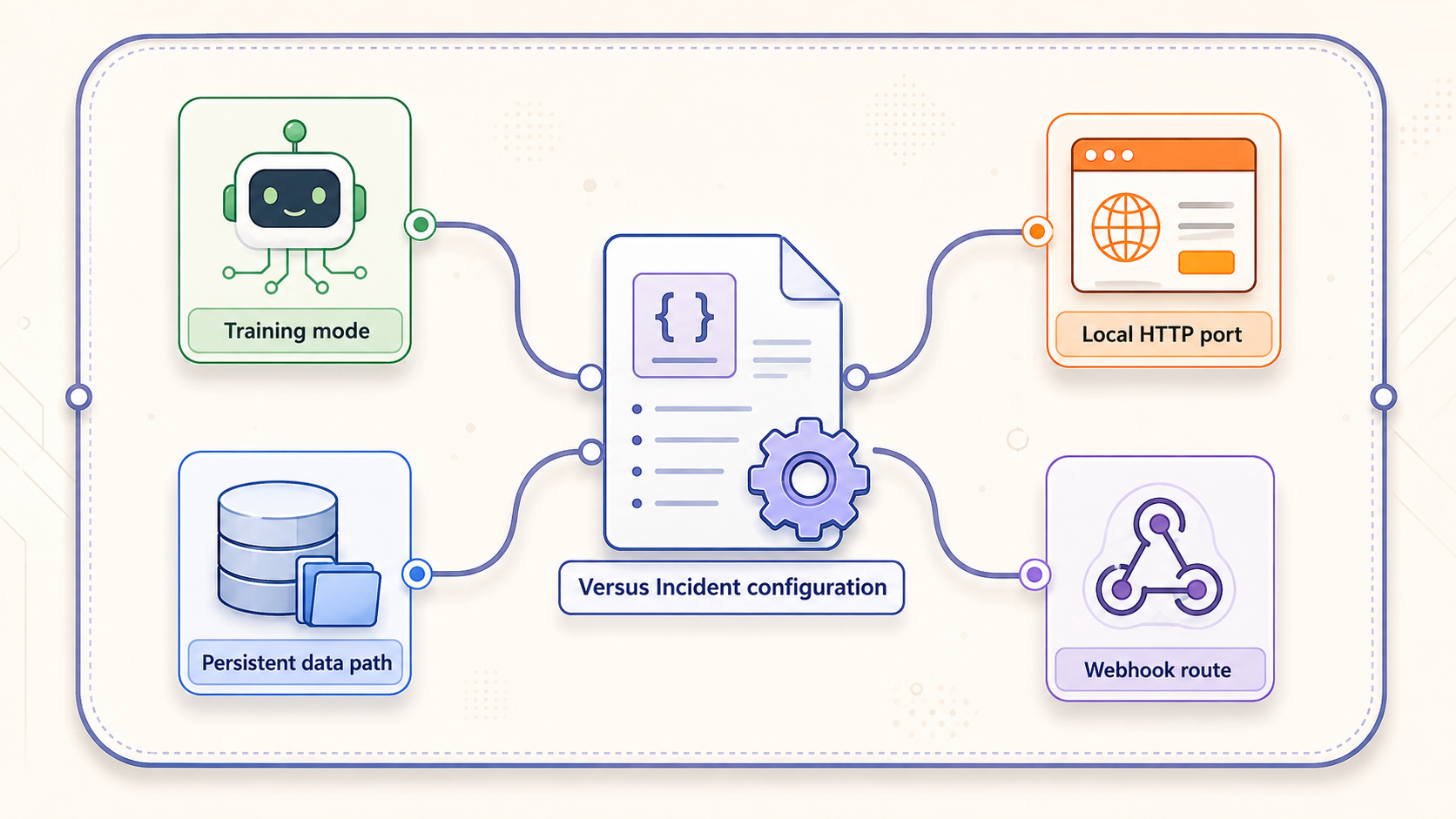 Configuration map connecting training mode, the HTTP service, persistent data, Redis cursor storage, and the incident route.