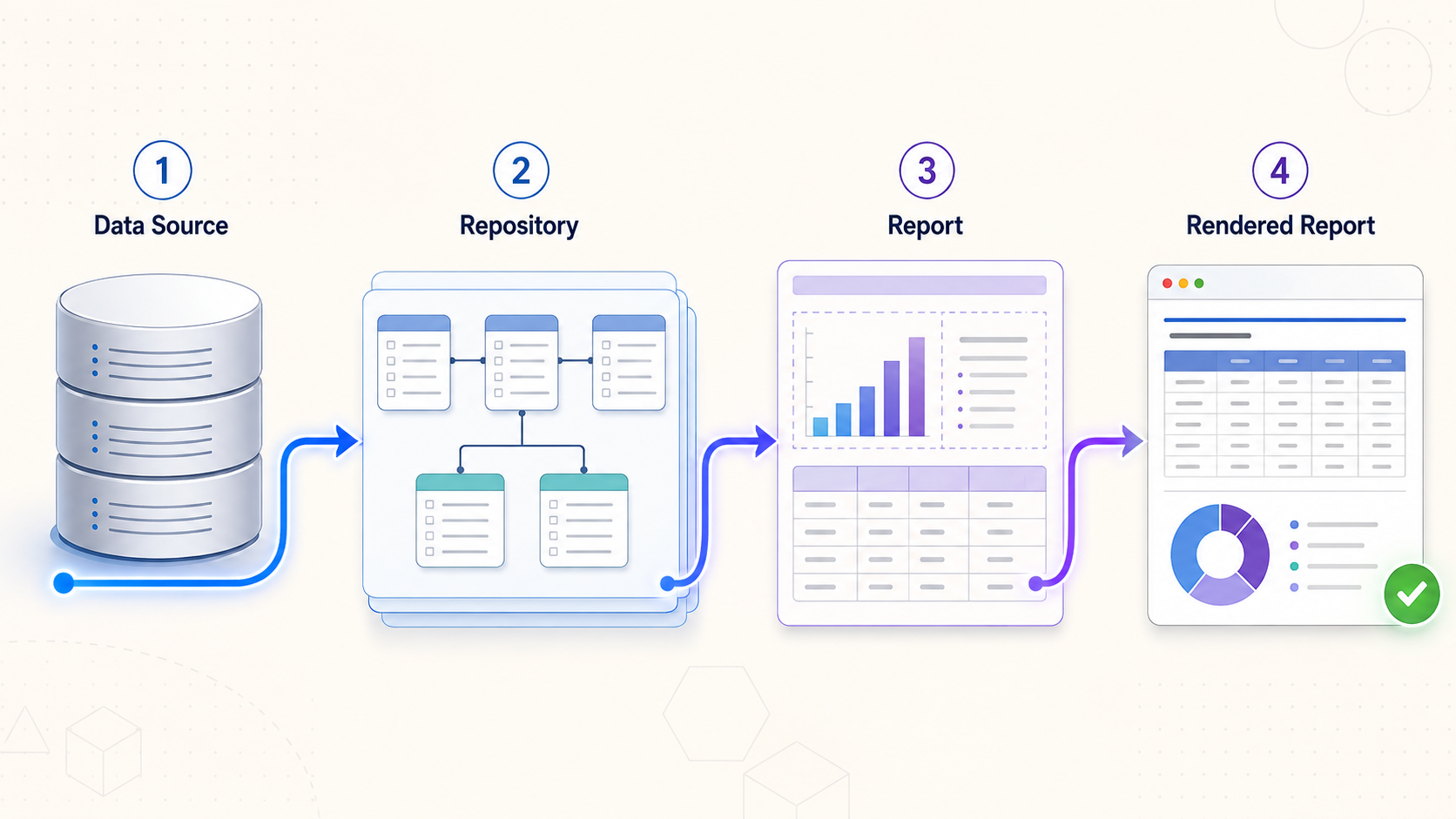 A data source flows through repository metadata and a Seal Report definition to produce a rendered report.