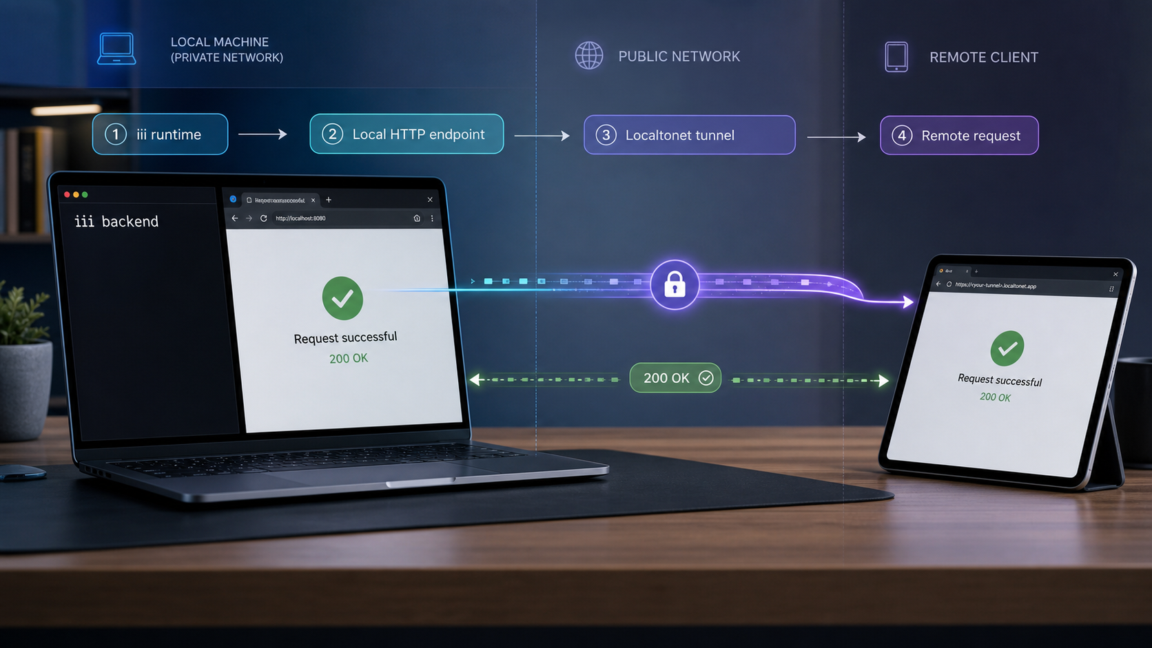 A locally hosted iii project connected to a remote client through a Localtonet tunnel.