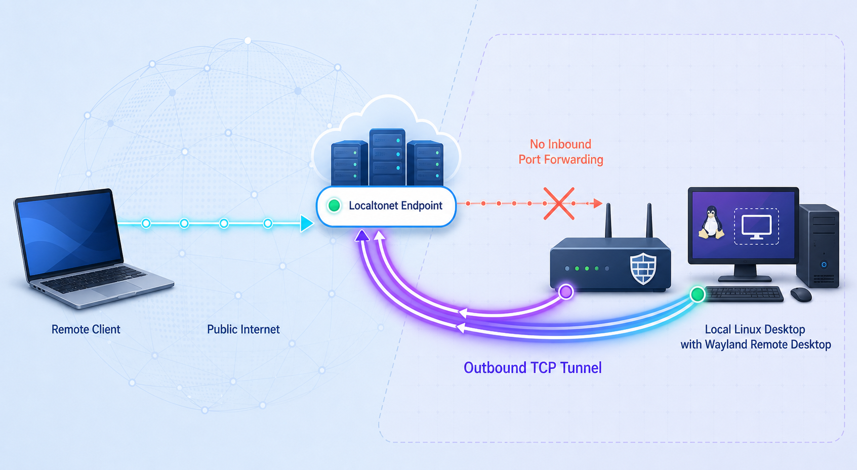 Architecture diagram showing an RDP client connecting through a Localtonet public TCP endpoint to GNOME Remote Login on a Linux Wayland desktop