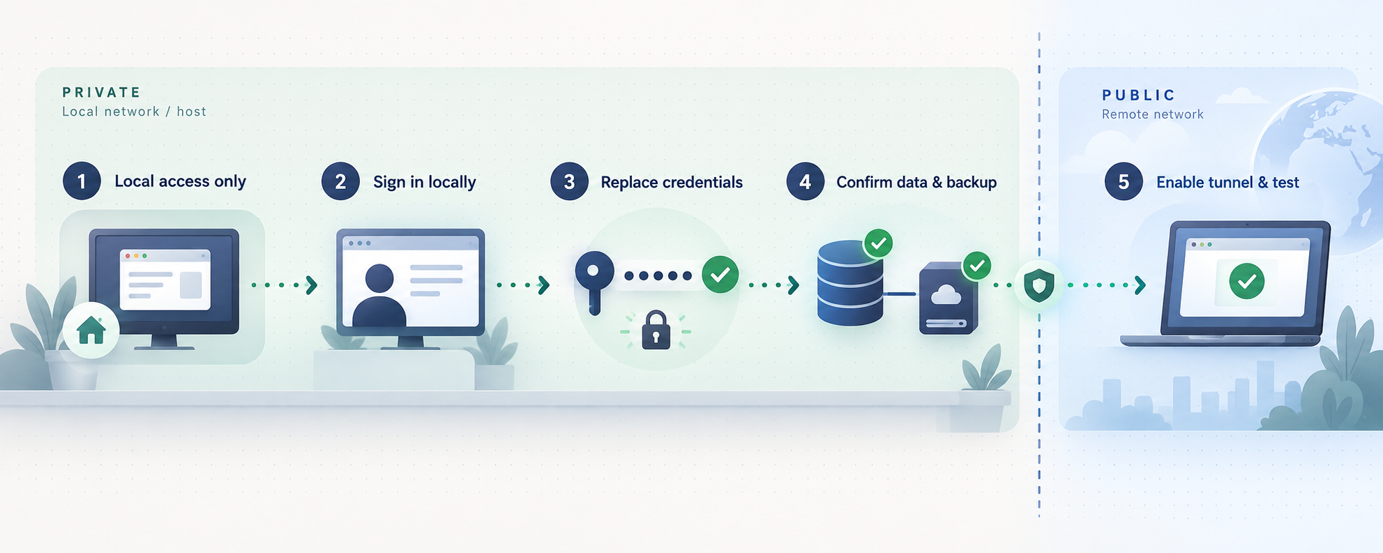 Security sequence completed before exposing the Certimate admin interface remotely.