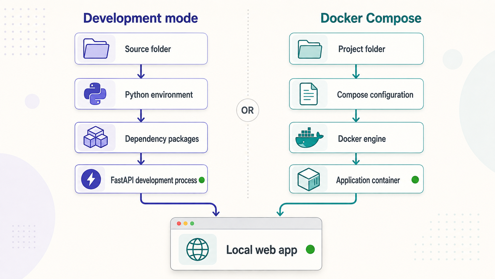 Comparison of native development mode and Docker Compose installation paths.