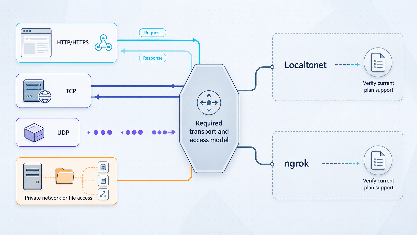 Protocol-oriented comparison of HTTP, TCP, UDP and TLS tunneling workloads