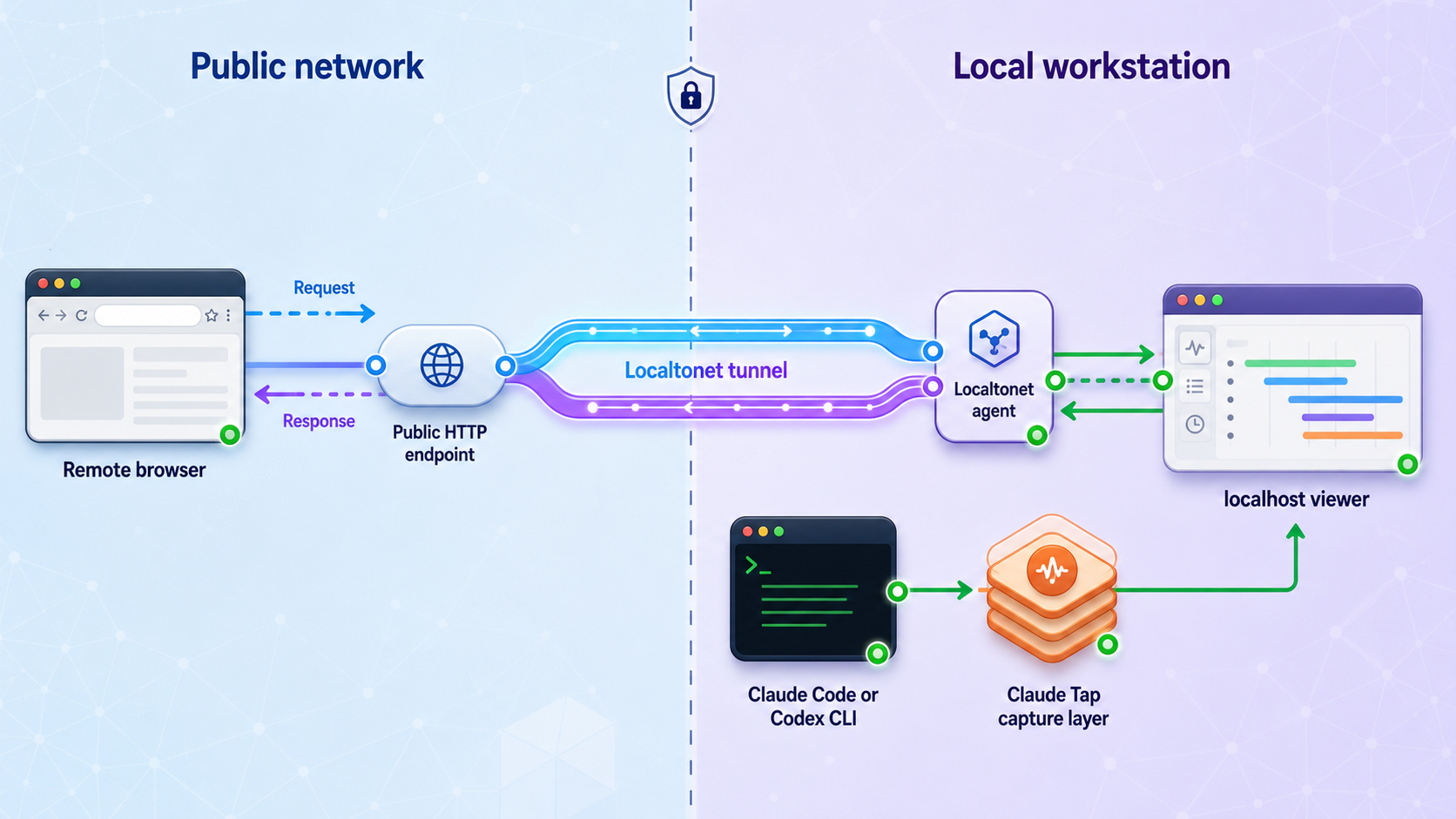 Request path from a remote browser through a Localtonet relay to a Claude Tap HTTP viewer running on the client device