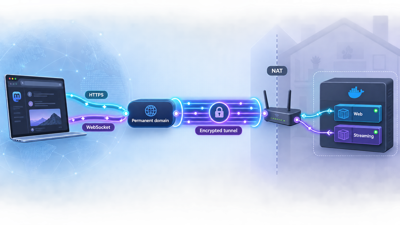 Traffic flows from a permanent public domain through Localtonet to Mastodon behind a NAT router.