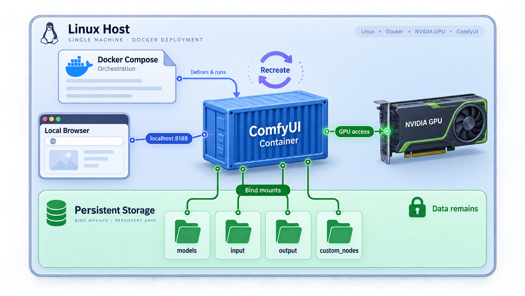 Docker architecture with a ComfyUI container, GPU access, and persistent bind-mounted folders.