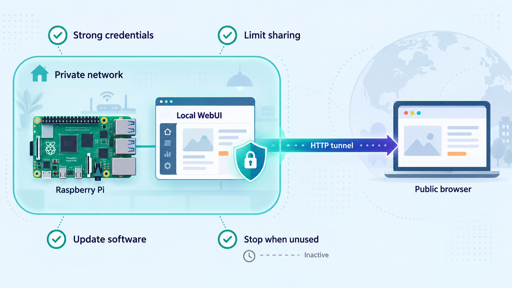 Security checklist surrounding a Raspberry Pi WebUI exposed through a controlled tunnel.