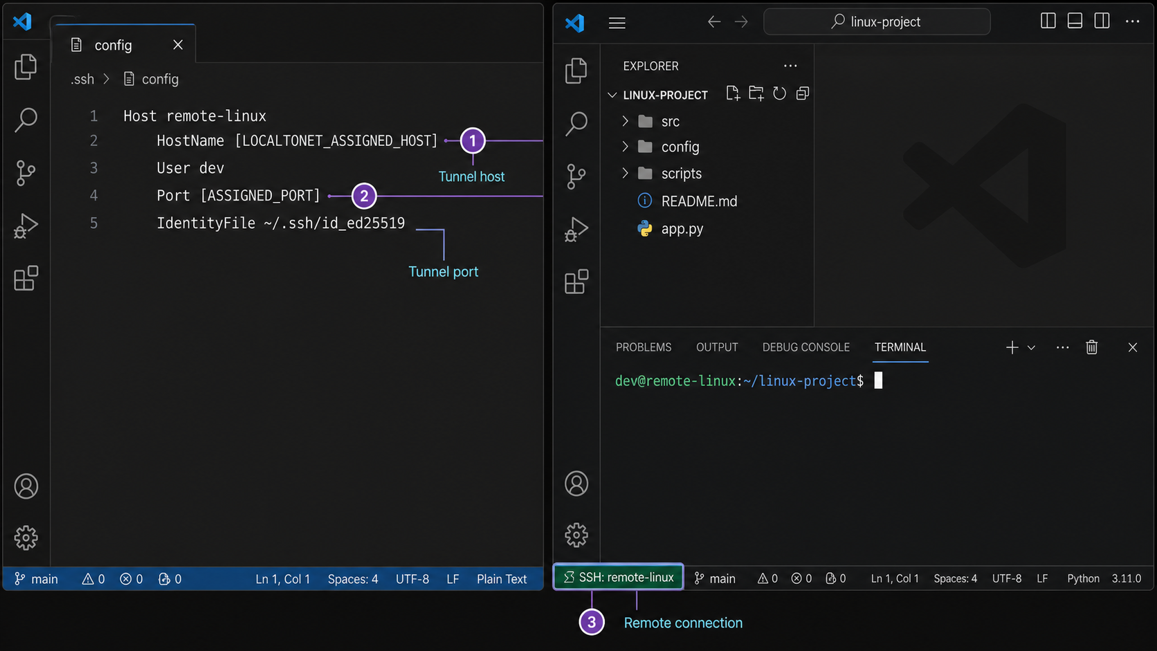 VS Code SSH configuration and a connected remote Linux workspace.