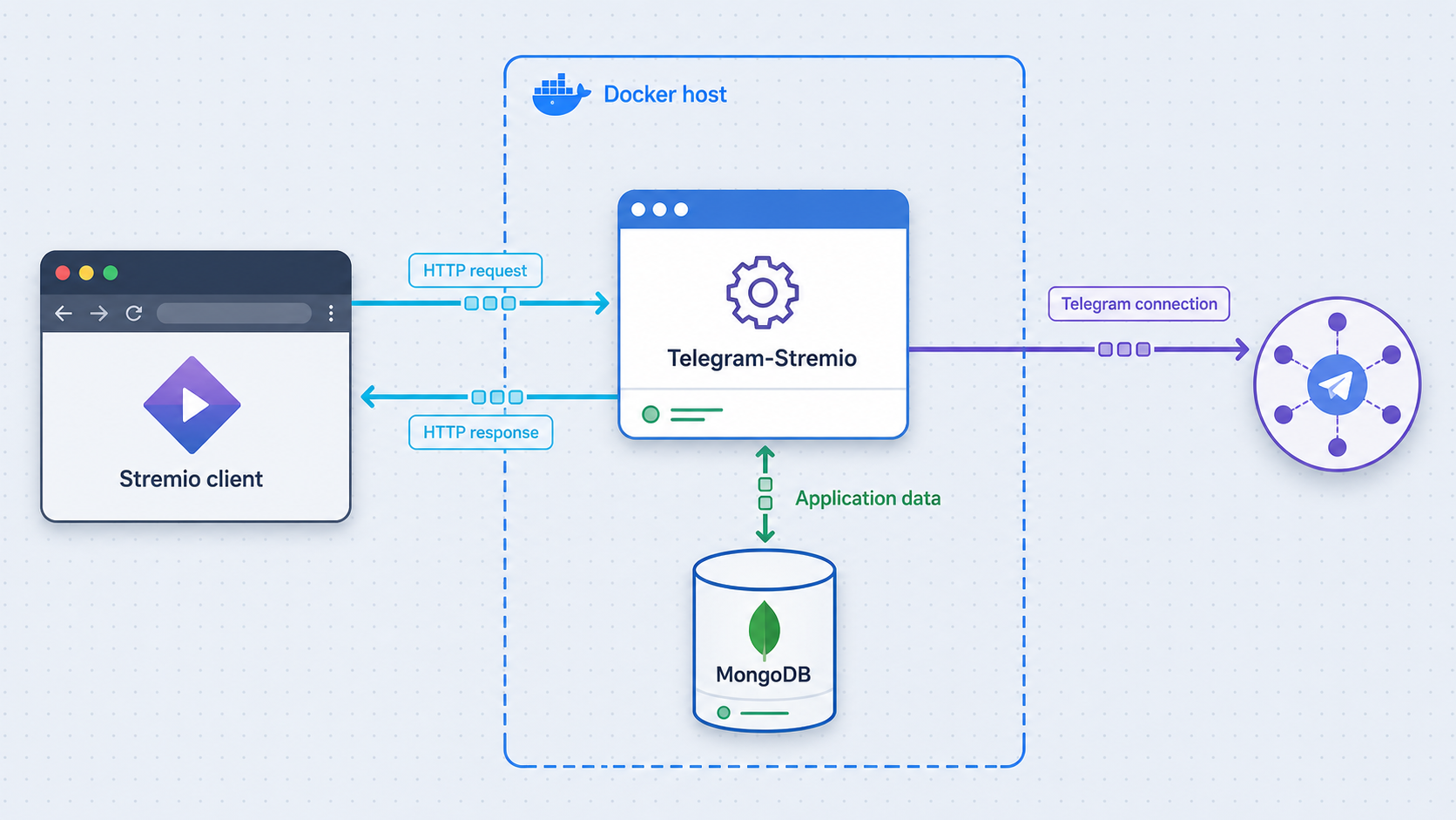 Stremio connects to a Telegram-Stremio FastAPI service that communicates with Telegram and MongoDB.