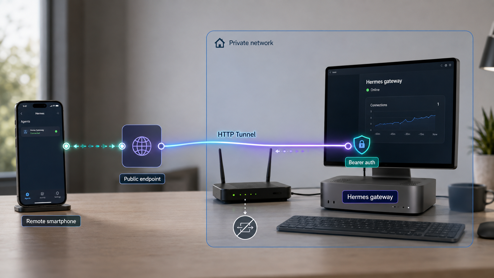 Remote client reaching a locally hosted Hermes gateway through an authenticated HTTP tunnel.