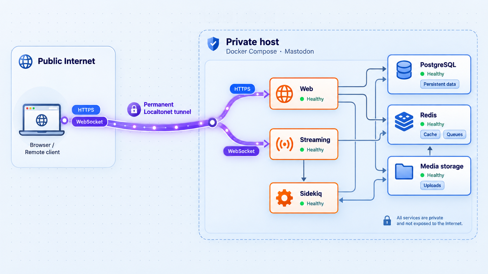 Diagram of Mastodon web, streaming, worker, database, cache, and media services behind a Localtonet tunnel.