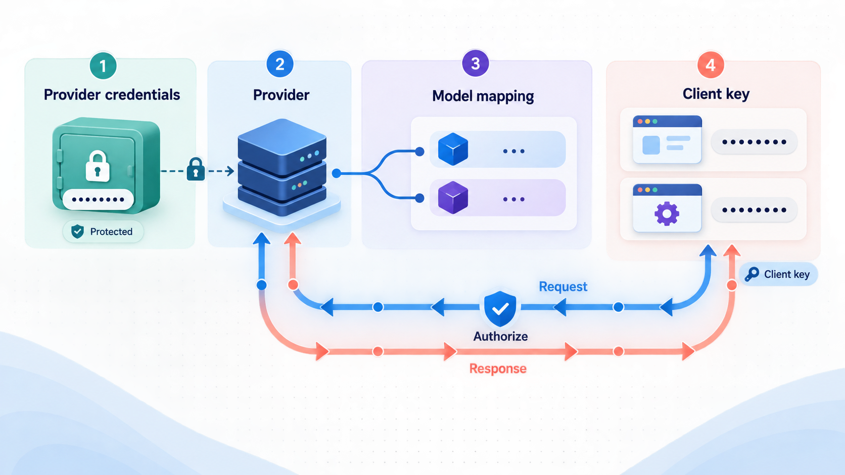 Flow from client API key through an Otari model mapping to an AI provider.