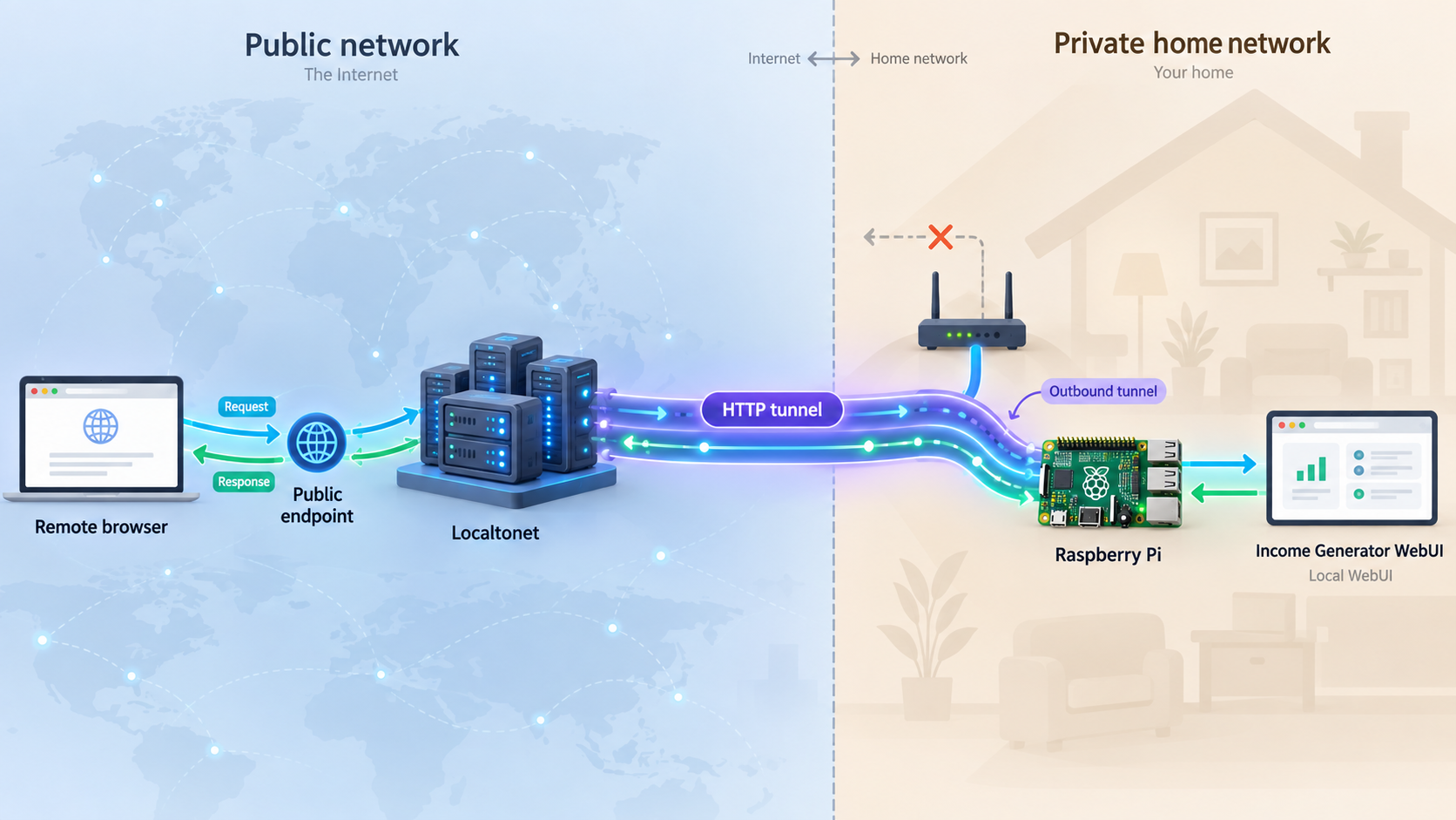 Remote browser traffic reaches the Raspberry Pi WebUI through a Localtonet HTTP tunnel.