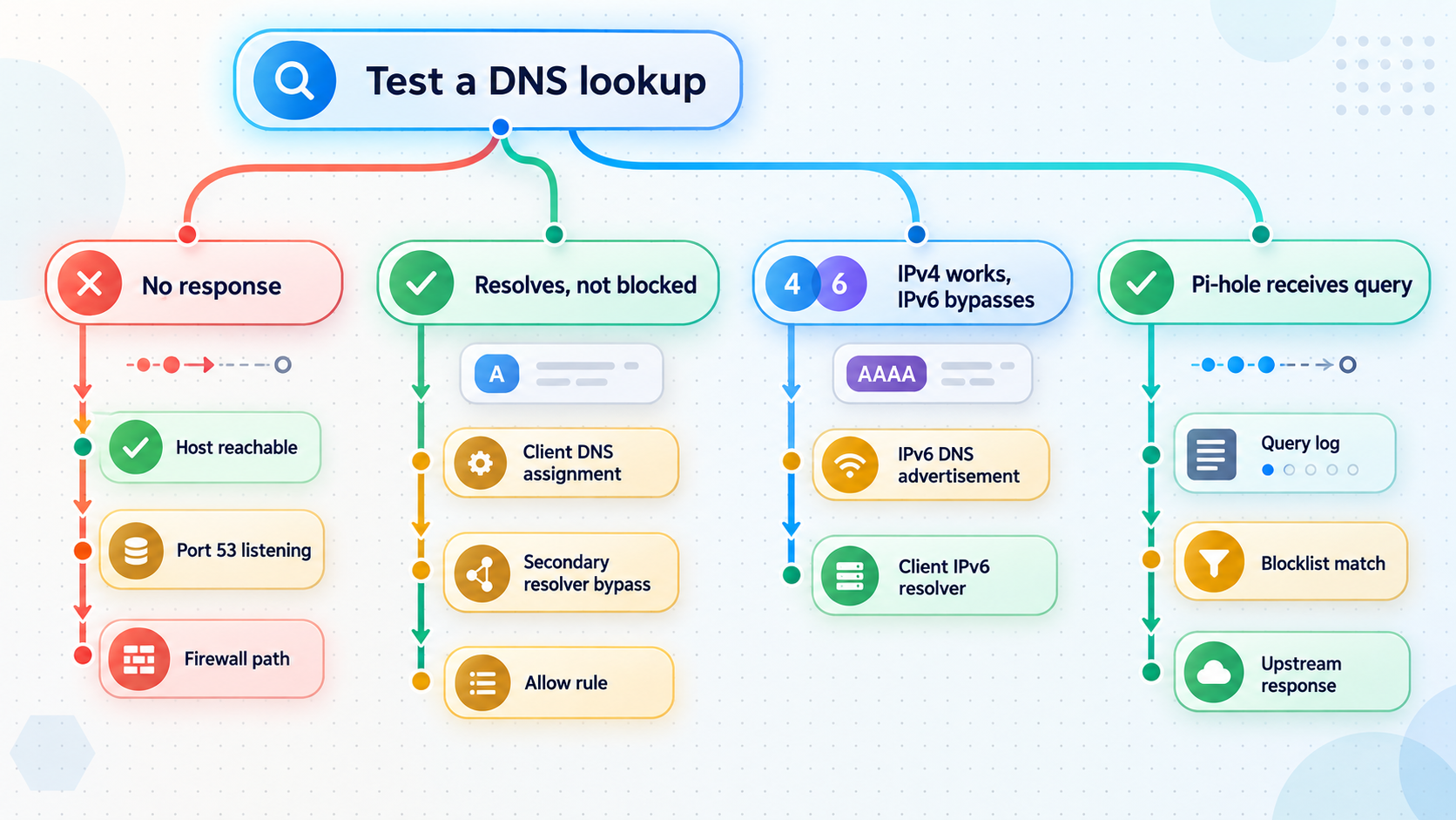 Troubleshooting flow for isolating Pi-hole failures using reachability, DNS ports, client settings, IPv6, and query logs.